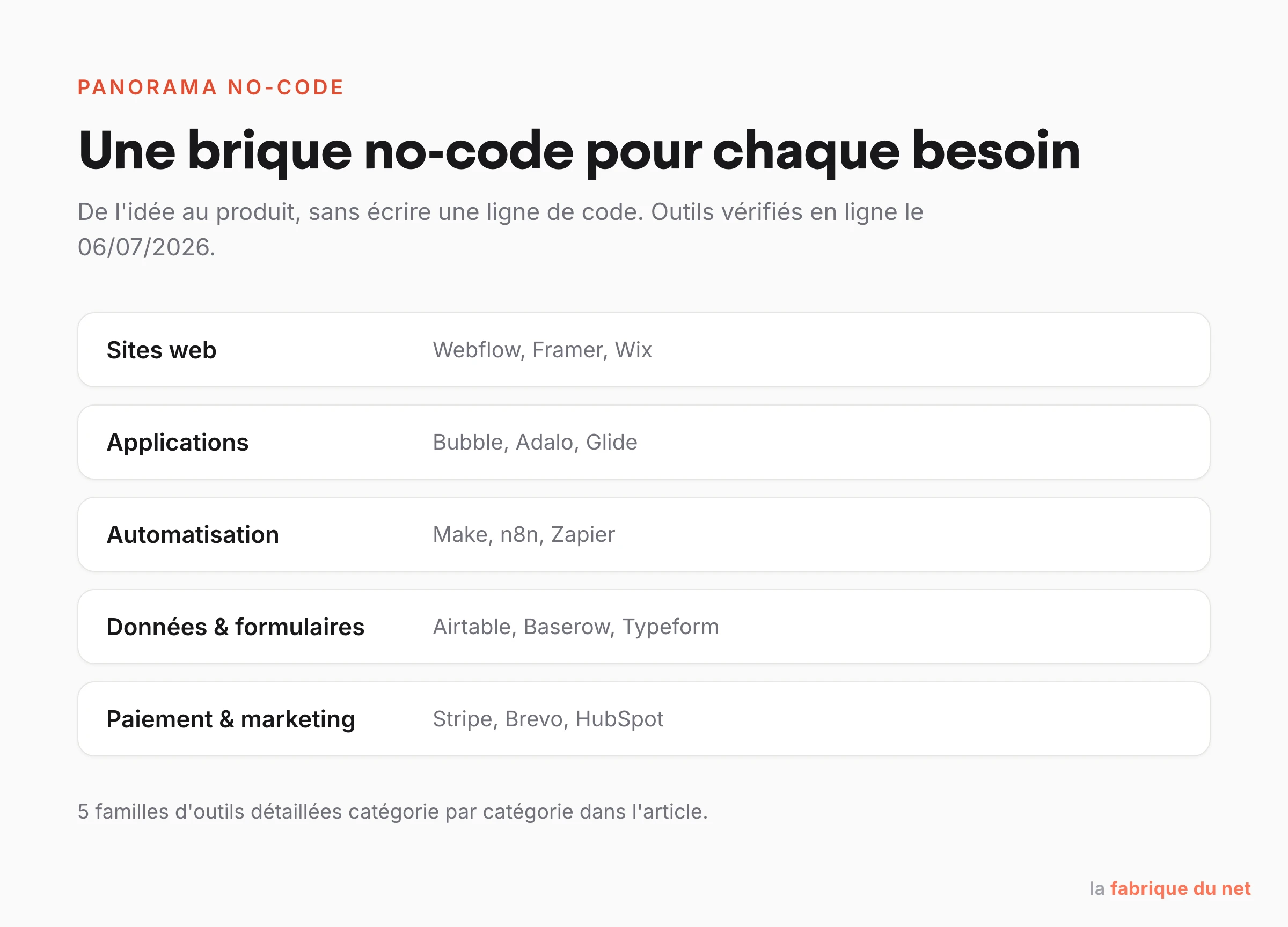 Panorama des outils no-code par catégorie : sites web, applications, automatisation, données, paiement et marketing.