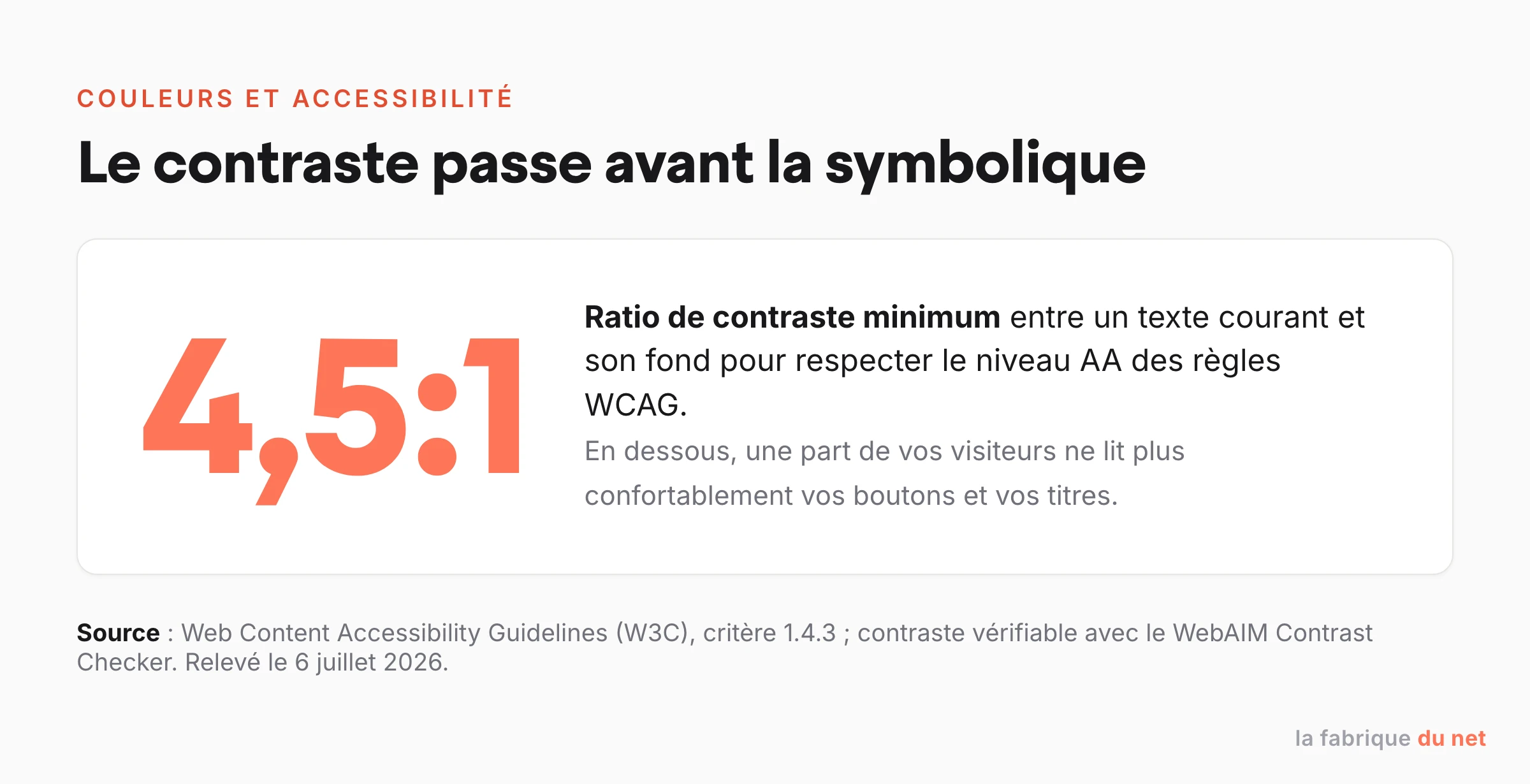 Le contraste passe avant la symbolique : ratio minimum de 4,5:1 entre texte et fond selon les regles WCAG niveau AA