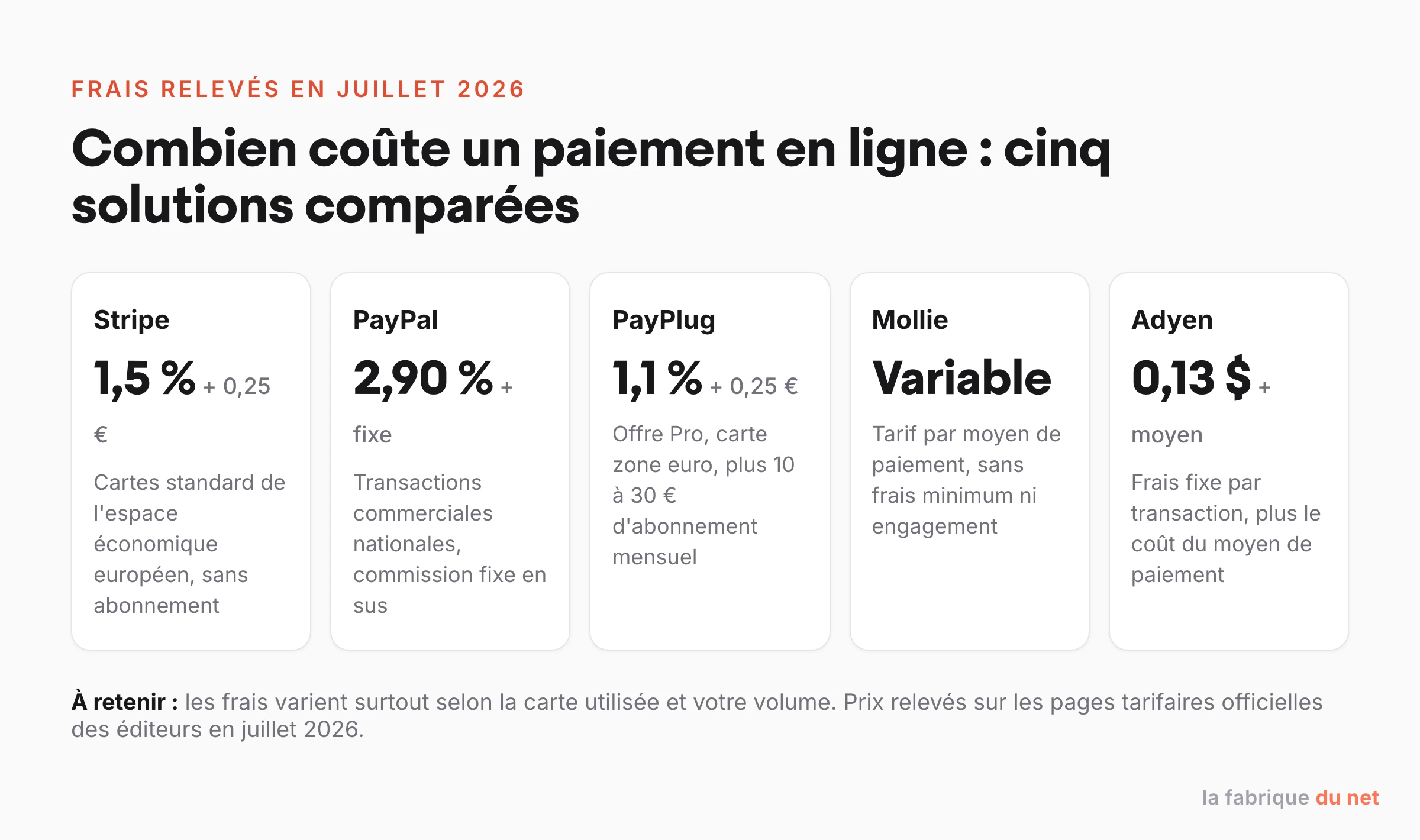 Comparatif des frais de cinq solutions de paiement en ligne, relevés en juillet 2026