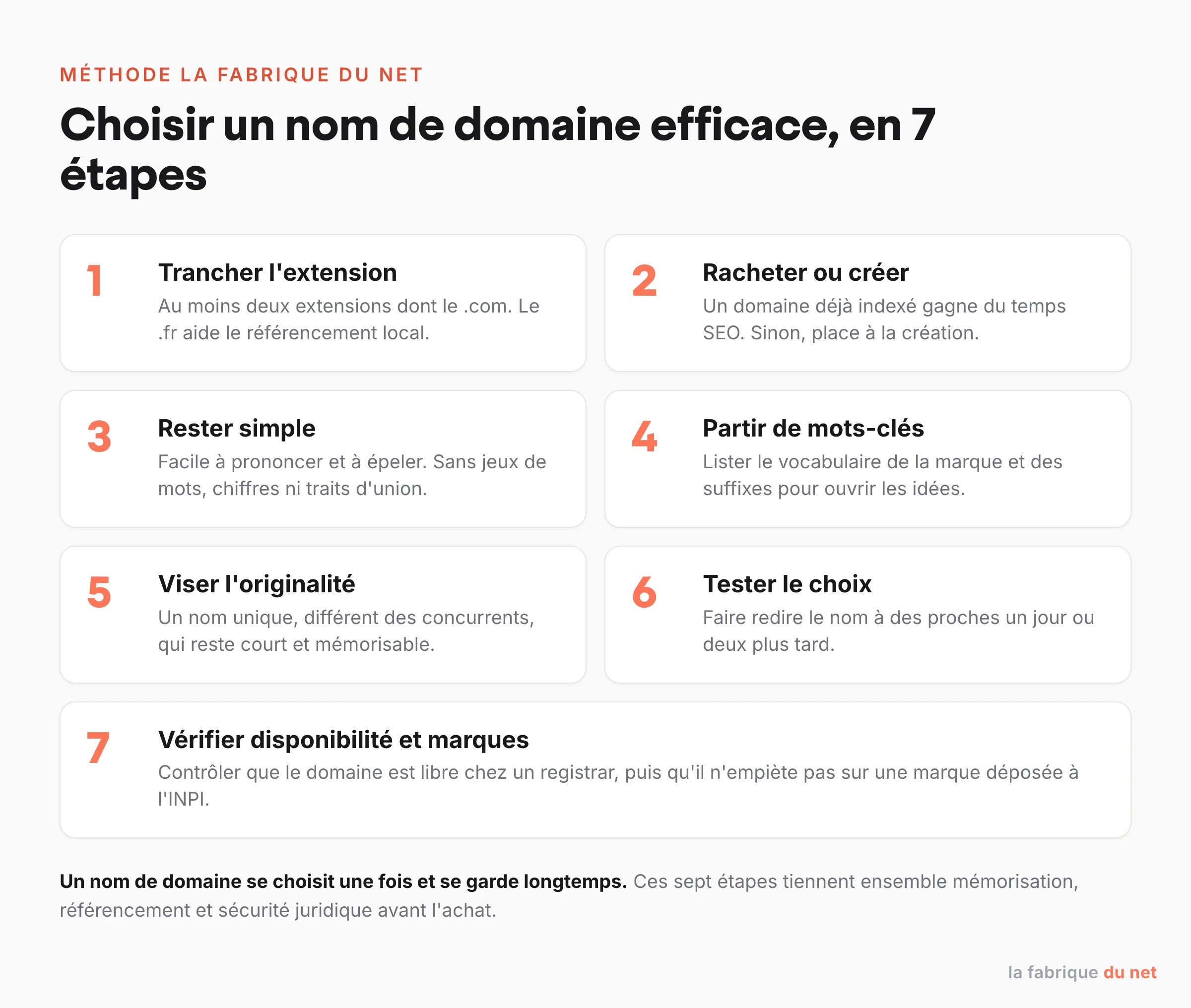 Les 7 étapes pour choisir un nom de domaine efficace : extension, rachat ou création, simplicité, mots-clés, originalité, test, vérification de disponibilité.