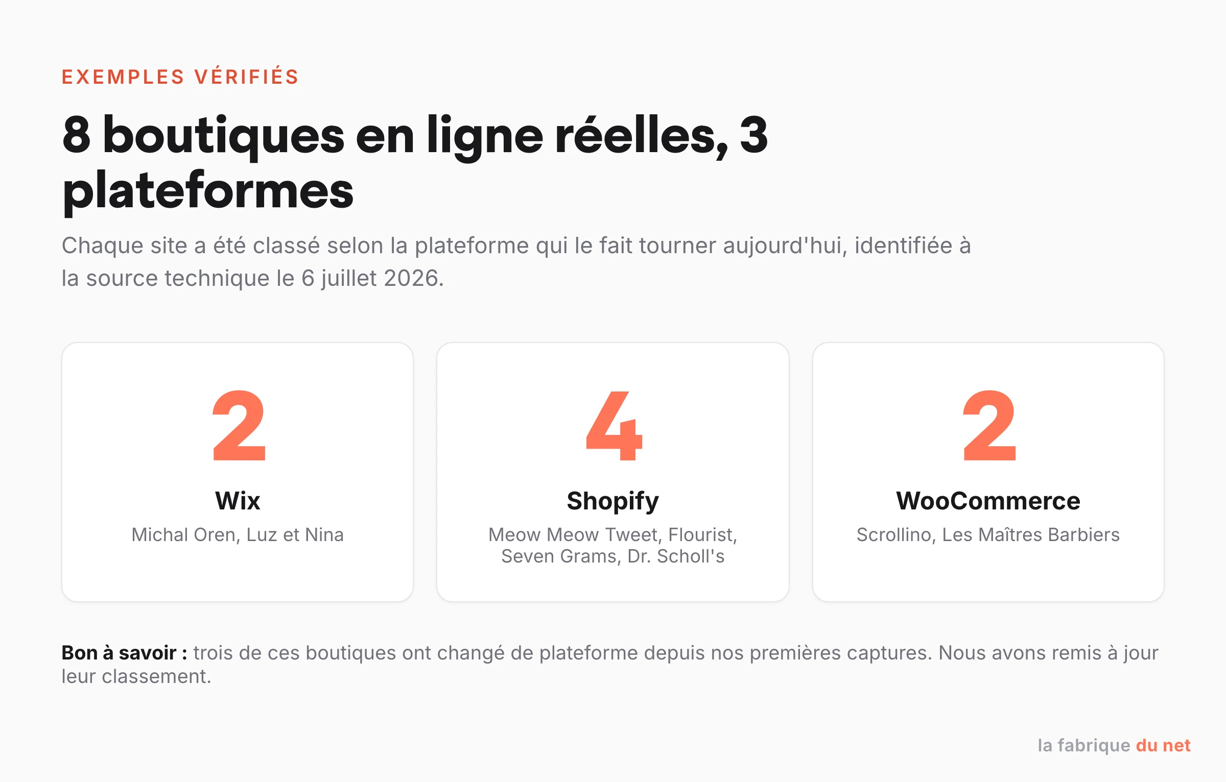 Répartition des 8 boutiques en ligne par plateforme : 2 Wix, 4 Shopify, 2 WooCommerce