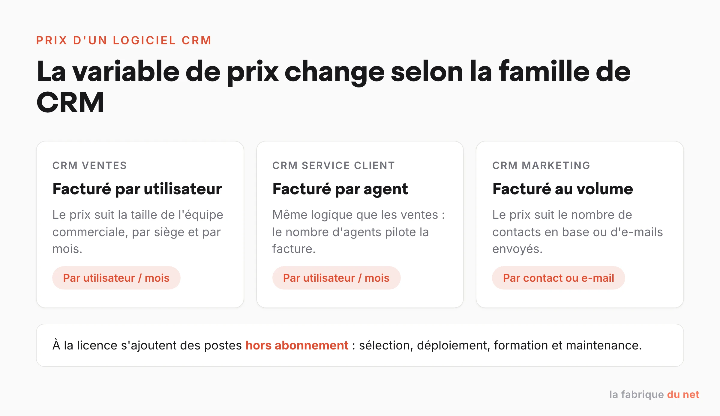 La variable de prix d'un CRM change selon la famille : par utilisateur pour les ventes et le service client, au volume pour le marketing