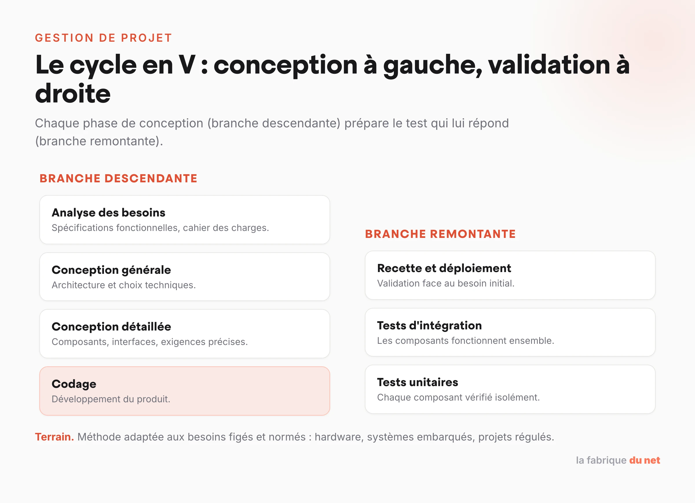 Le cycle en V : branche descendante de conception et branche remontante de validation