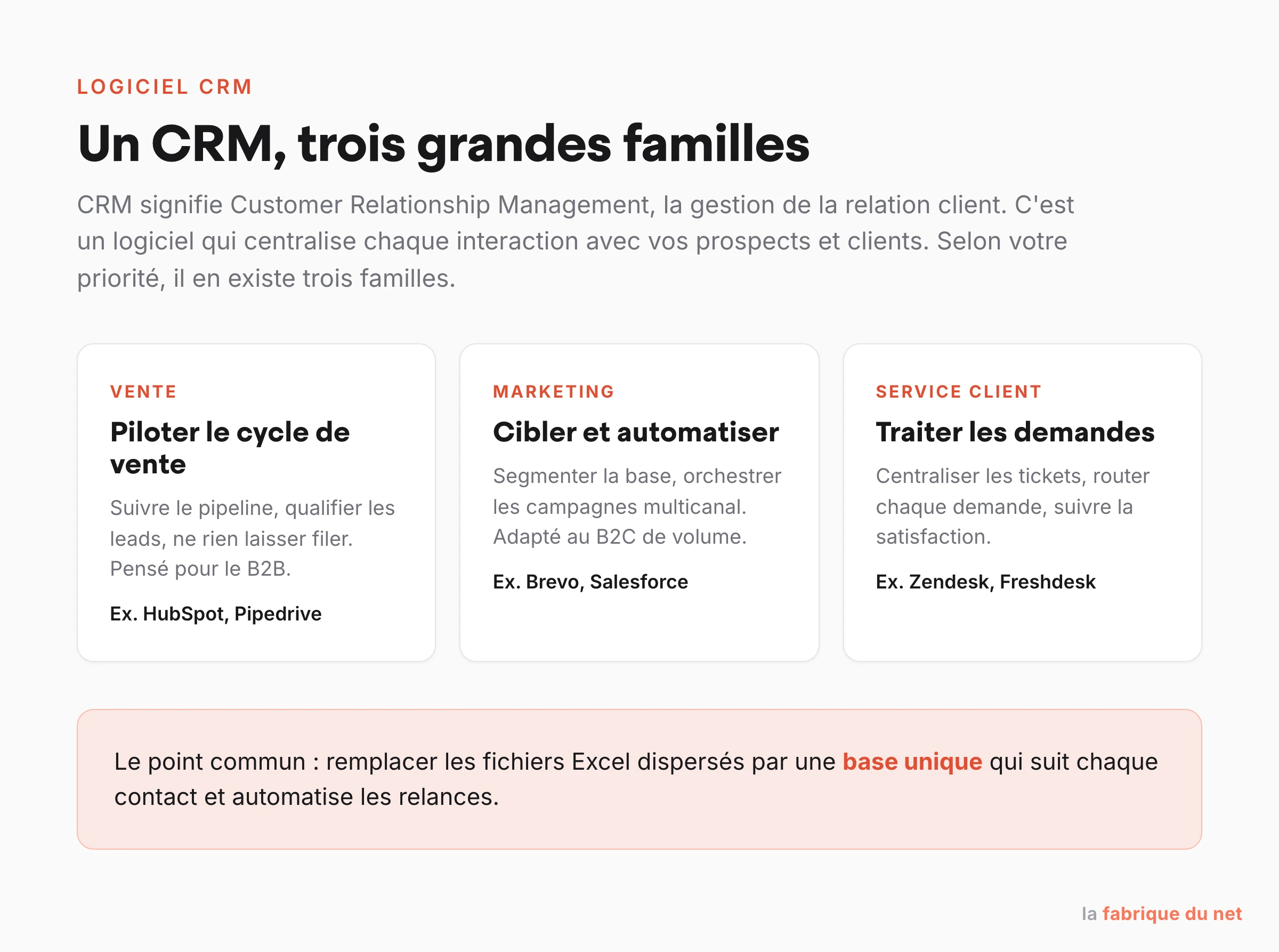 Définition d'un CRM et ses trois familles : vente, marketing et service client, avec un exemple d'outil pour chacune