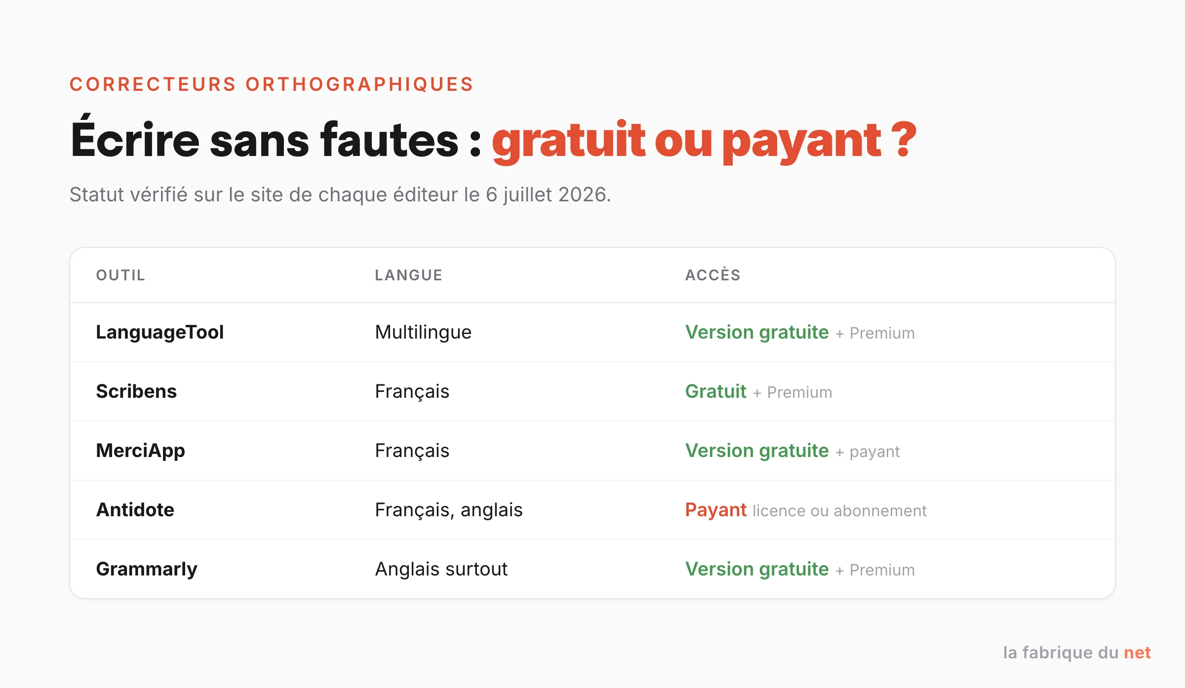 Correcteurs orthographiques gratuits ou payants : LanguageTool, Scribens, MerciApp, Antidote, Grammarly
