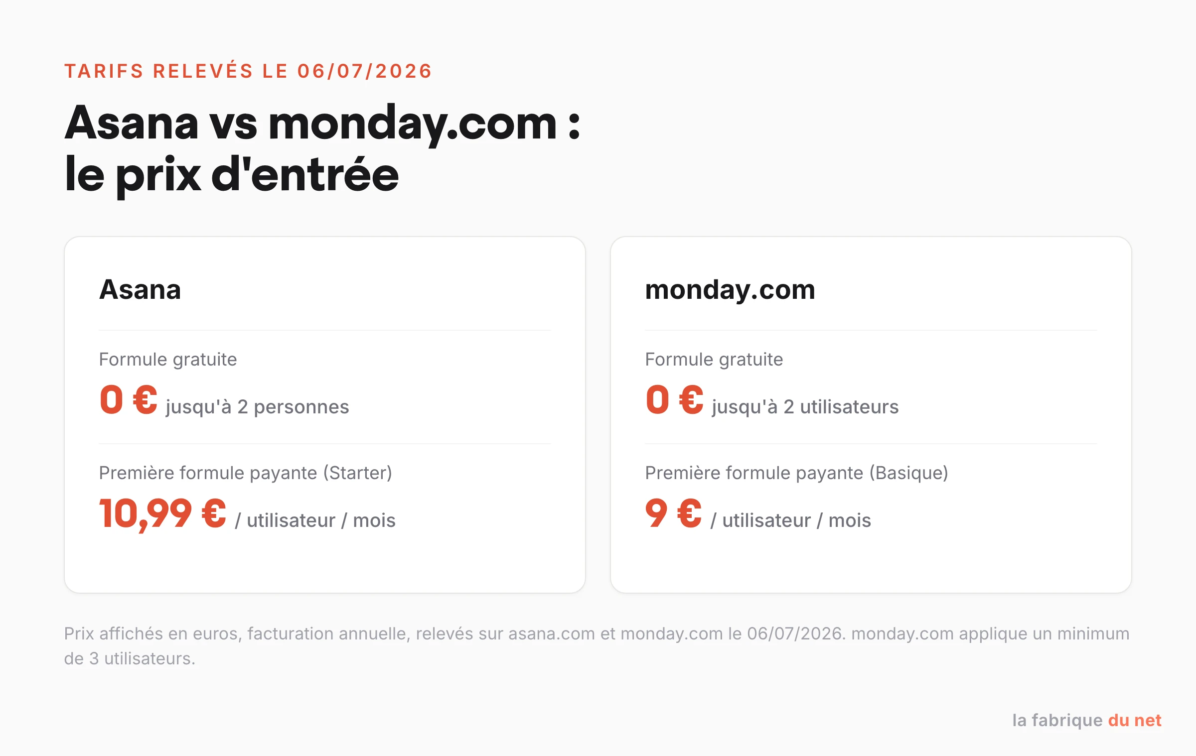 Comparaison des prix d'entrée d'Asana et monday.com relevés le 06/07/2026