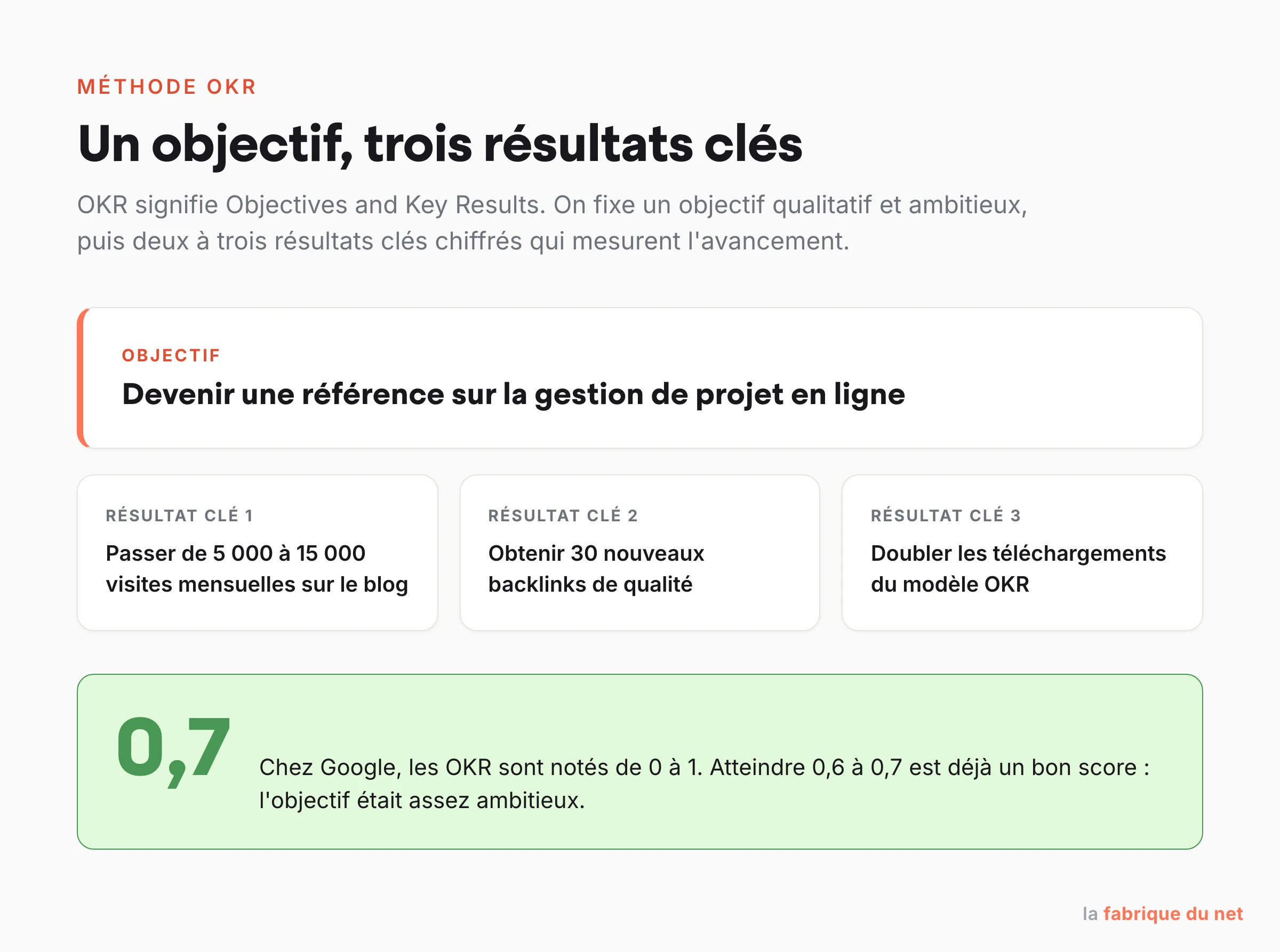 Anatomie d'un OKR : un objectif qualitatif, trois résultats clés chiffrés et le système de notation de 0 à 1