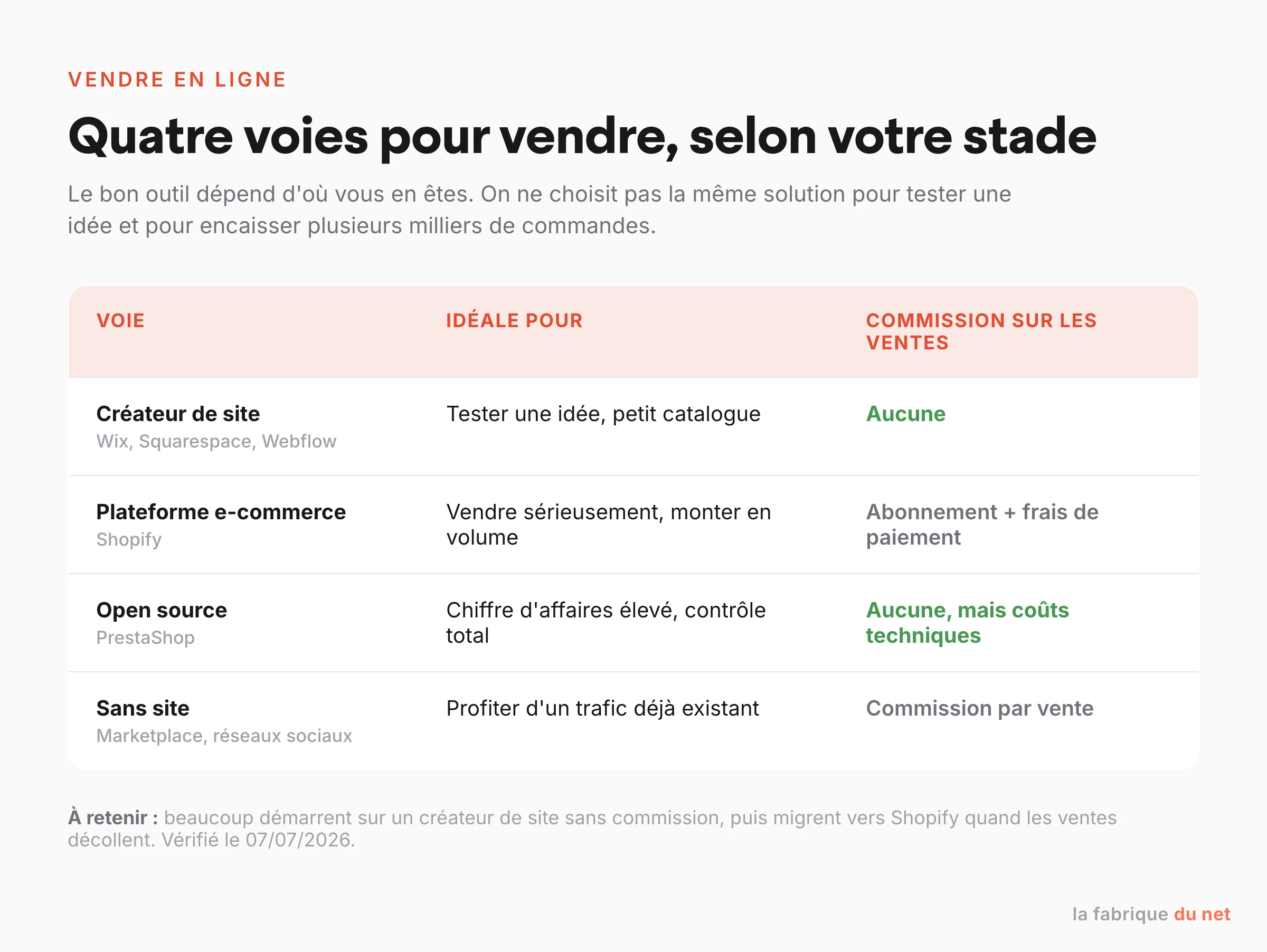 Quatre voies pour vendre en ligne selon votre stade : créateur de site, plateforme e-commerce, open source, sans site