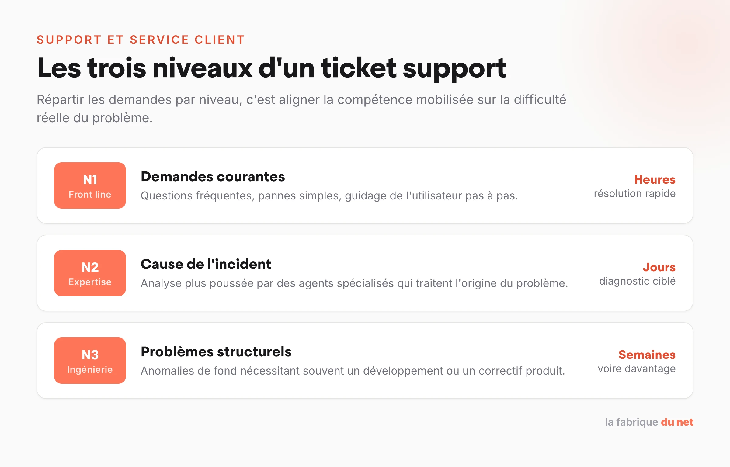 Les trois niveaux d'un ticket support : N1 demandes courantes, N2 cause de l'incident, N3 problèmes structurels