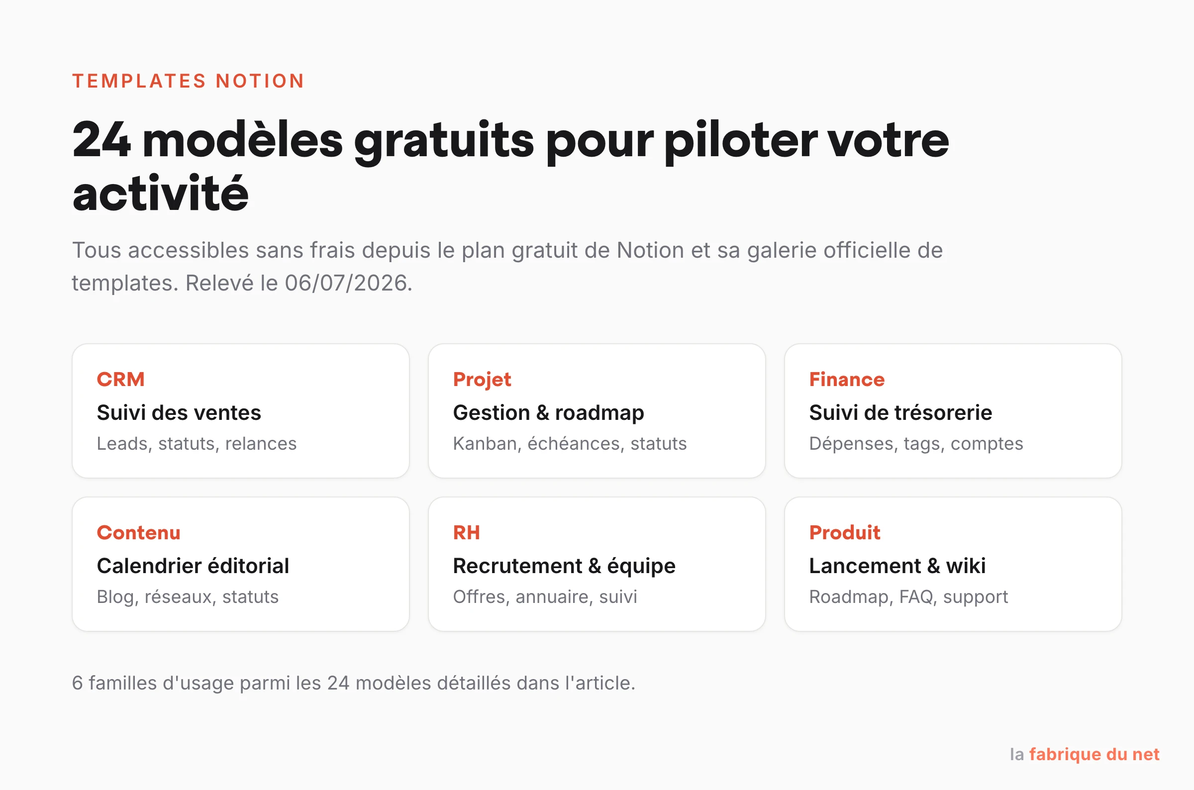 24 modèles Notion gratuits par famille d'usage : CRM, gestion de projet, finances, contenu, RH et produit.