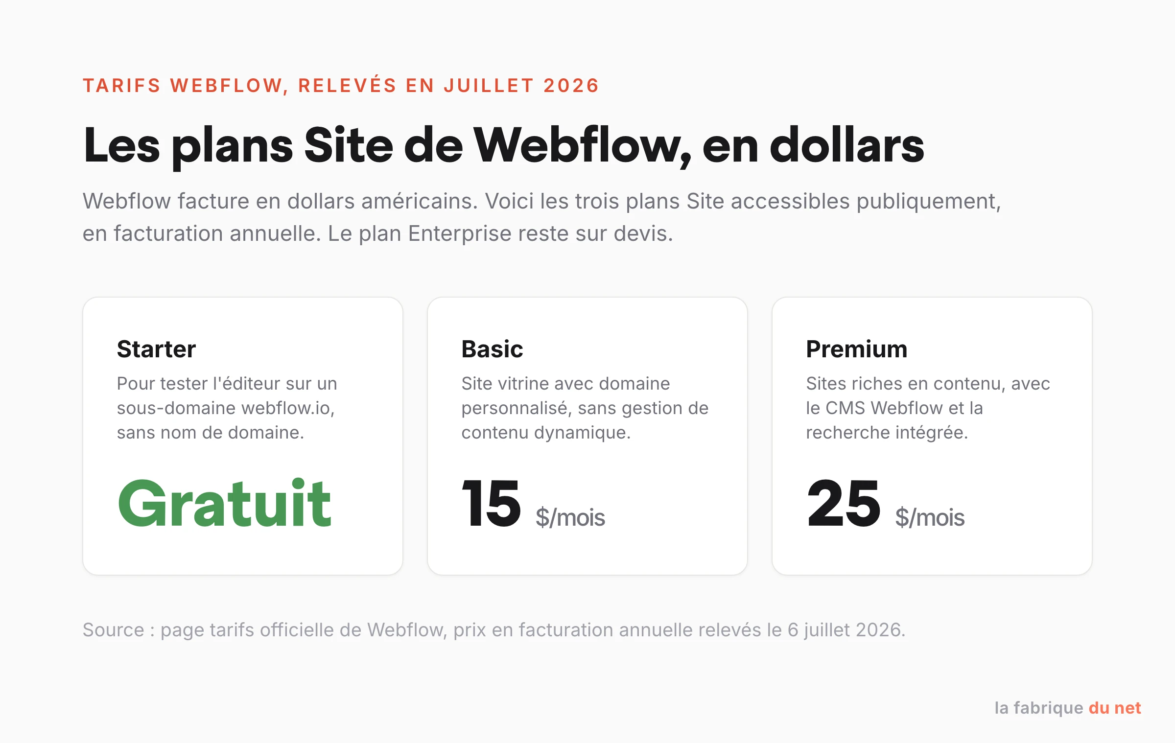 Les trois plans Site de Webflow relevés en juillet 2026 : Starter gratuit, Basic à 15 dollars, Premium à 25 dollars par mois