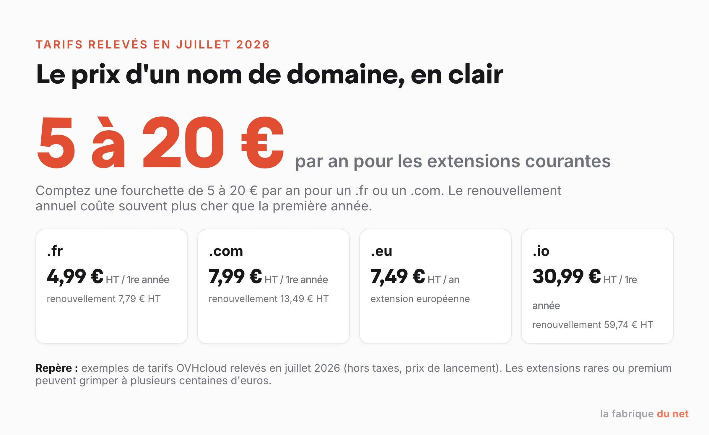 Fourchette de prix d'un nom de domaine par extension, tarifs relevés en juillet 2026