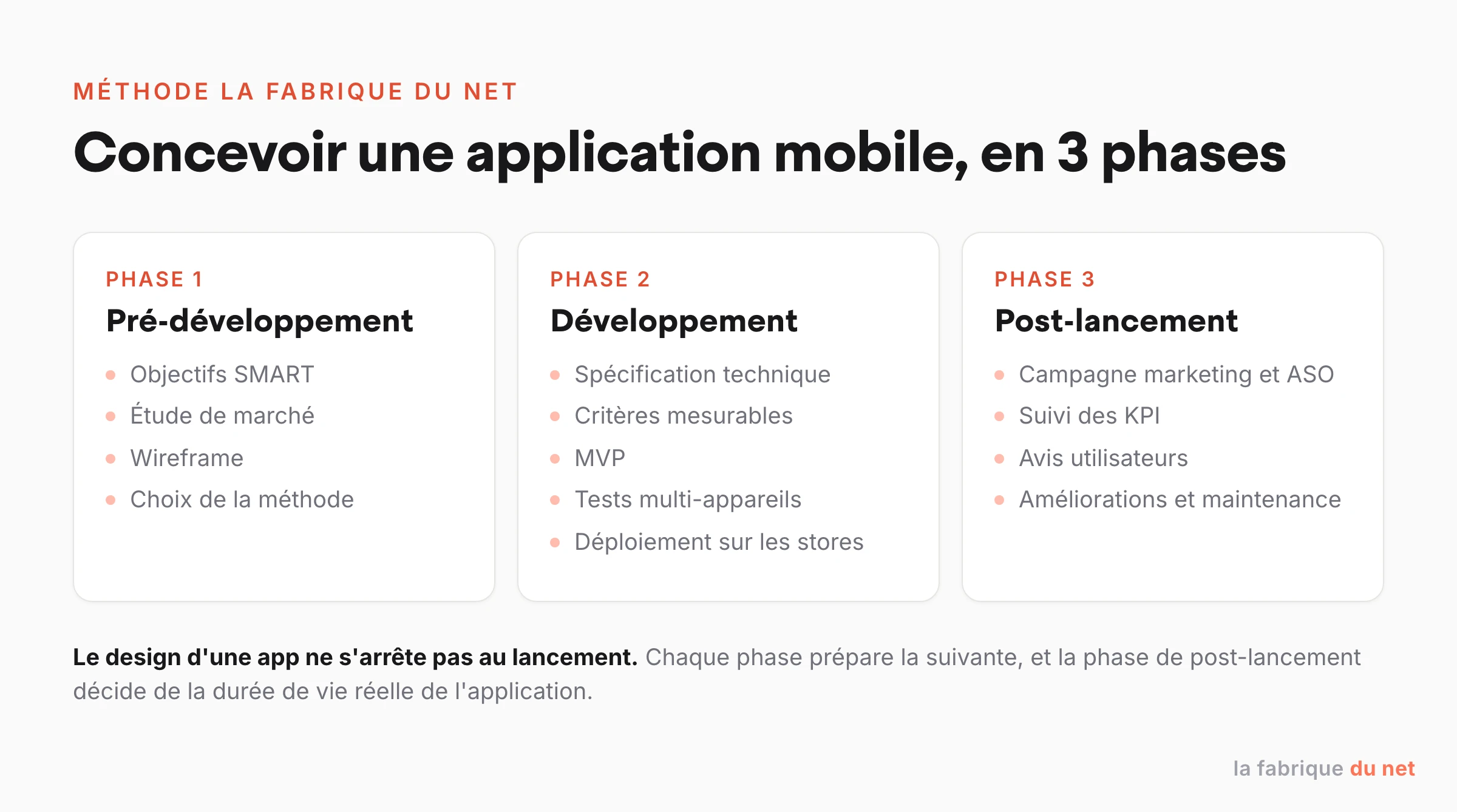 Les trois phases de conception d’une application mobile : pré-développement, développement, post-lancement, avec leurs étapes clés.