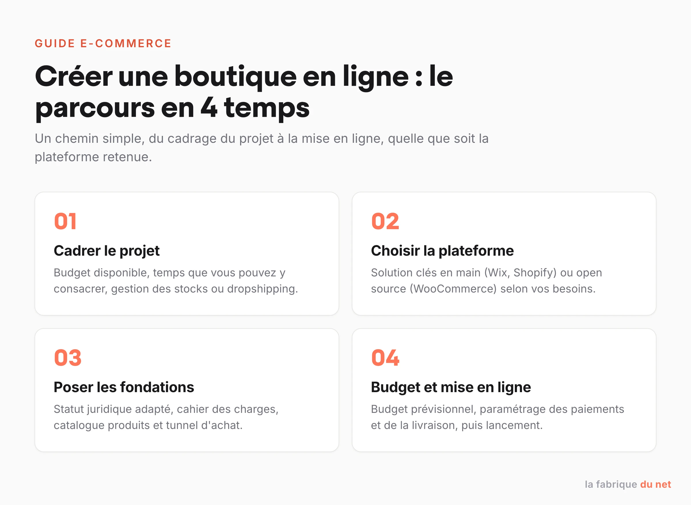 Les quatre grandes étapes pour créer une boutique en ligne : cadrer, choisir la plateforme, poser les fondations, budget et mise en ligne