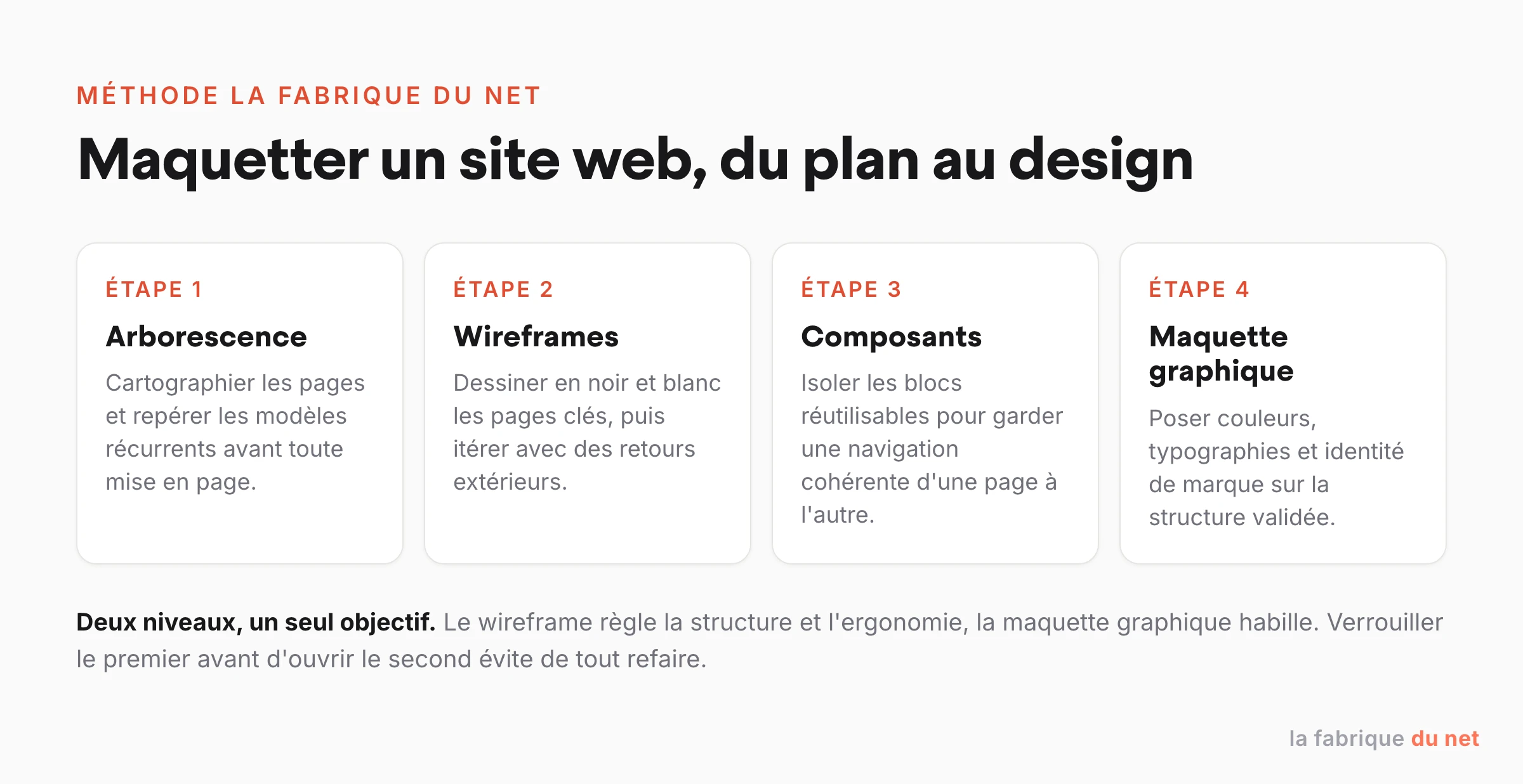 Le maquettage d’un site web en quatre étapes : arborescence, wireframes, composants, maquette graphique.