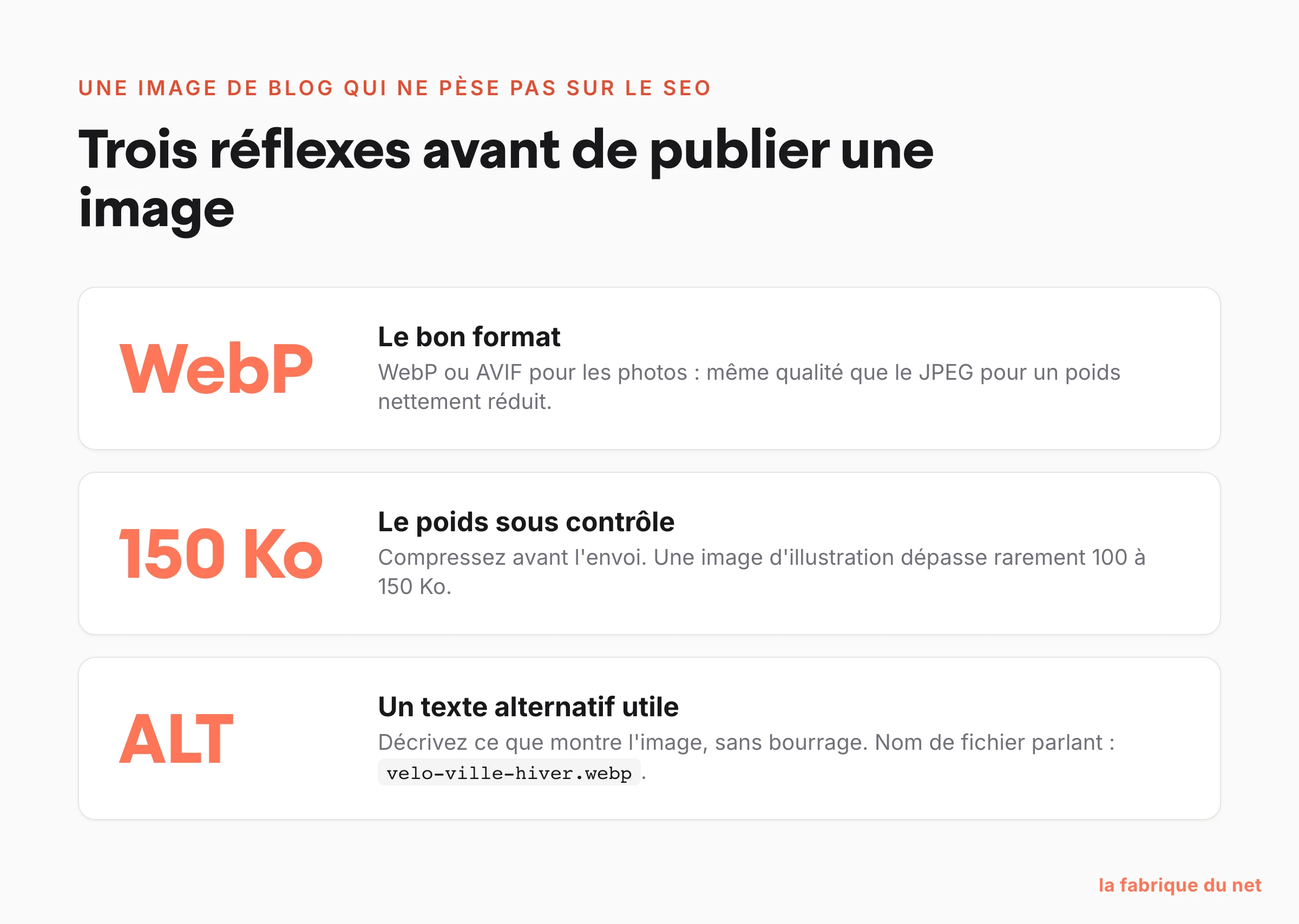 Trois réflexes avant de publier une image de blog : format WebP, poids sous 150 Ko, texte alternatif descriptif