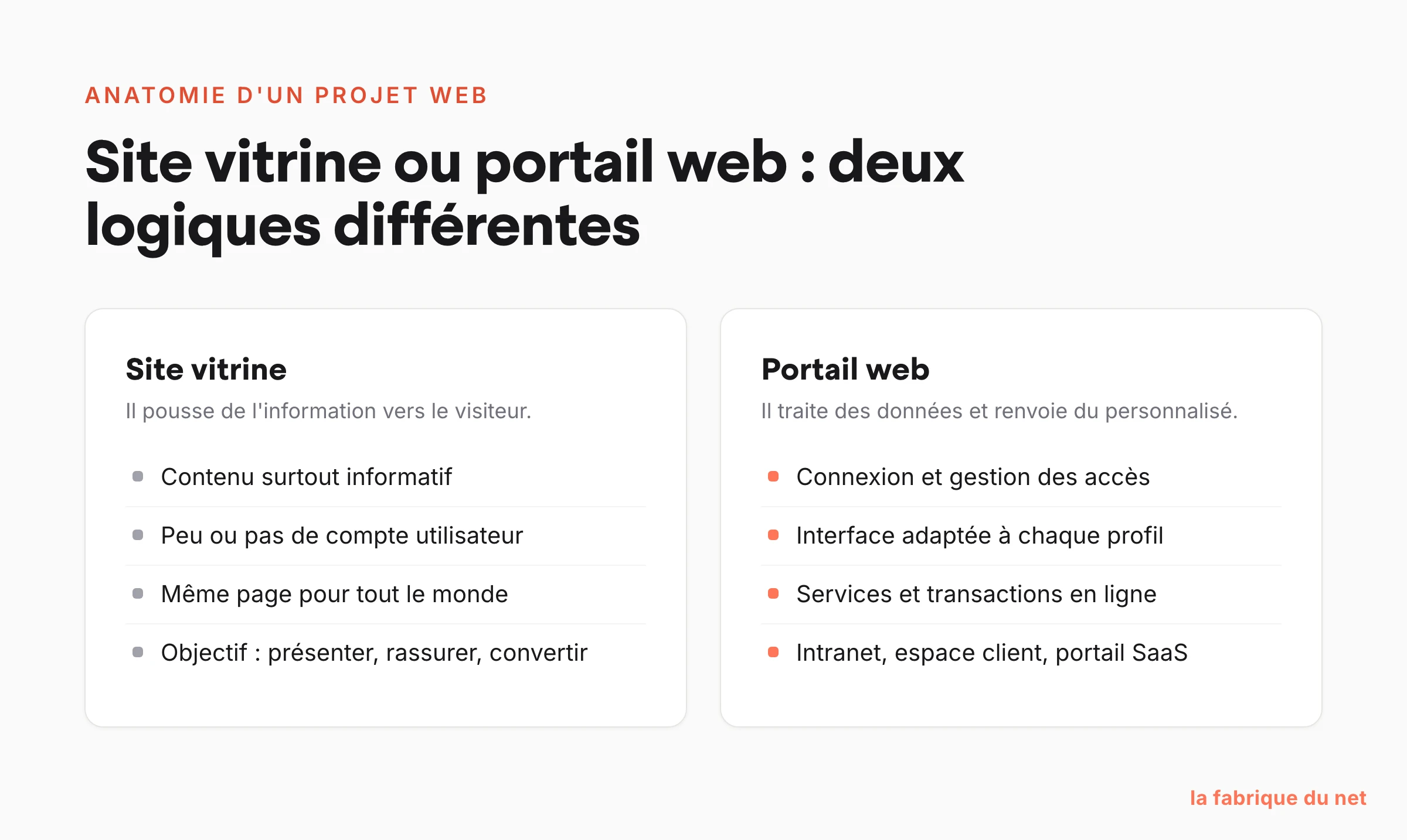 Comparaison entre un site vitrine et un portail web : contenu informatif contre services personnalisés derrière une authentification