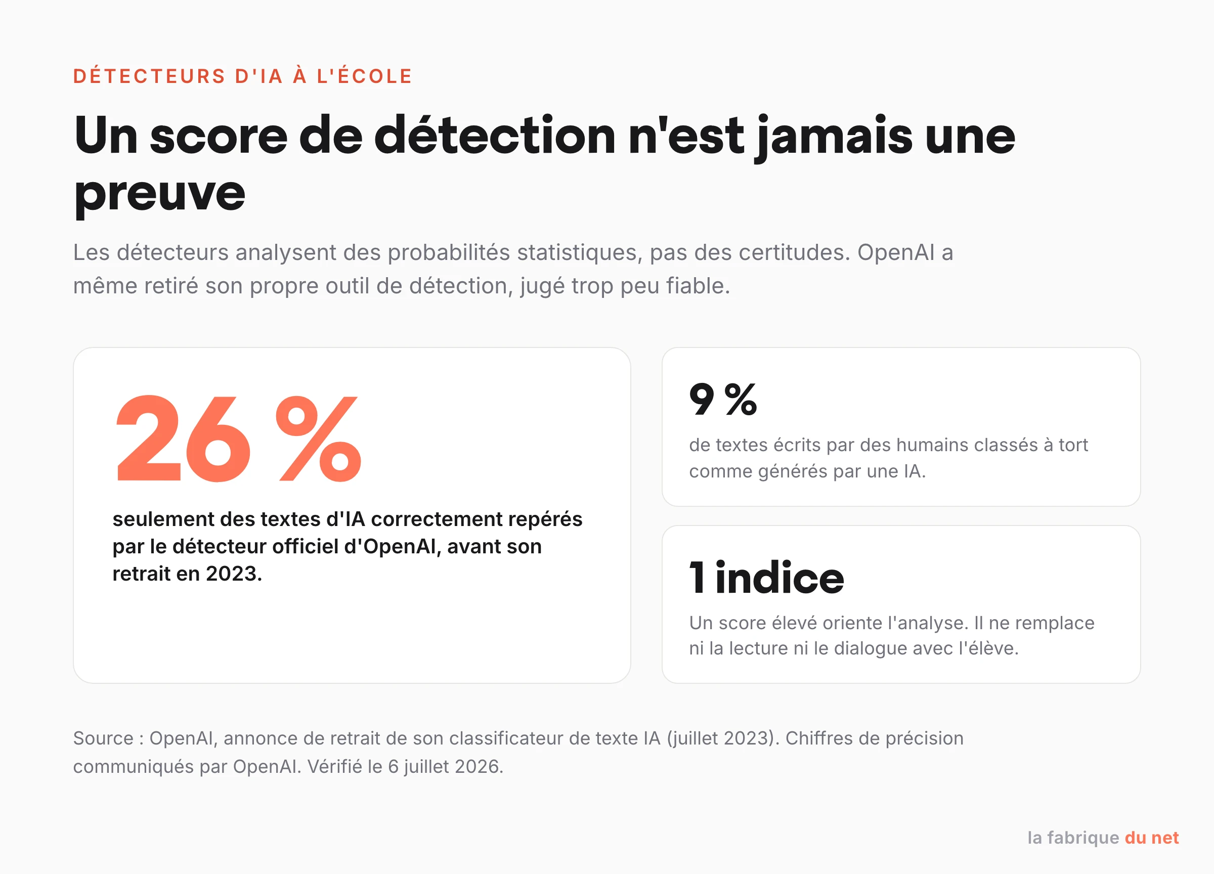 Un score de détection d'IA n'est jamais une preuve : chiffres de précision du classificateur retiré par OpenAI