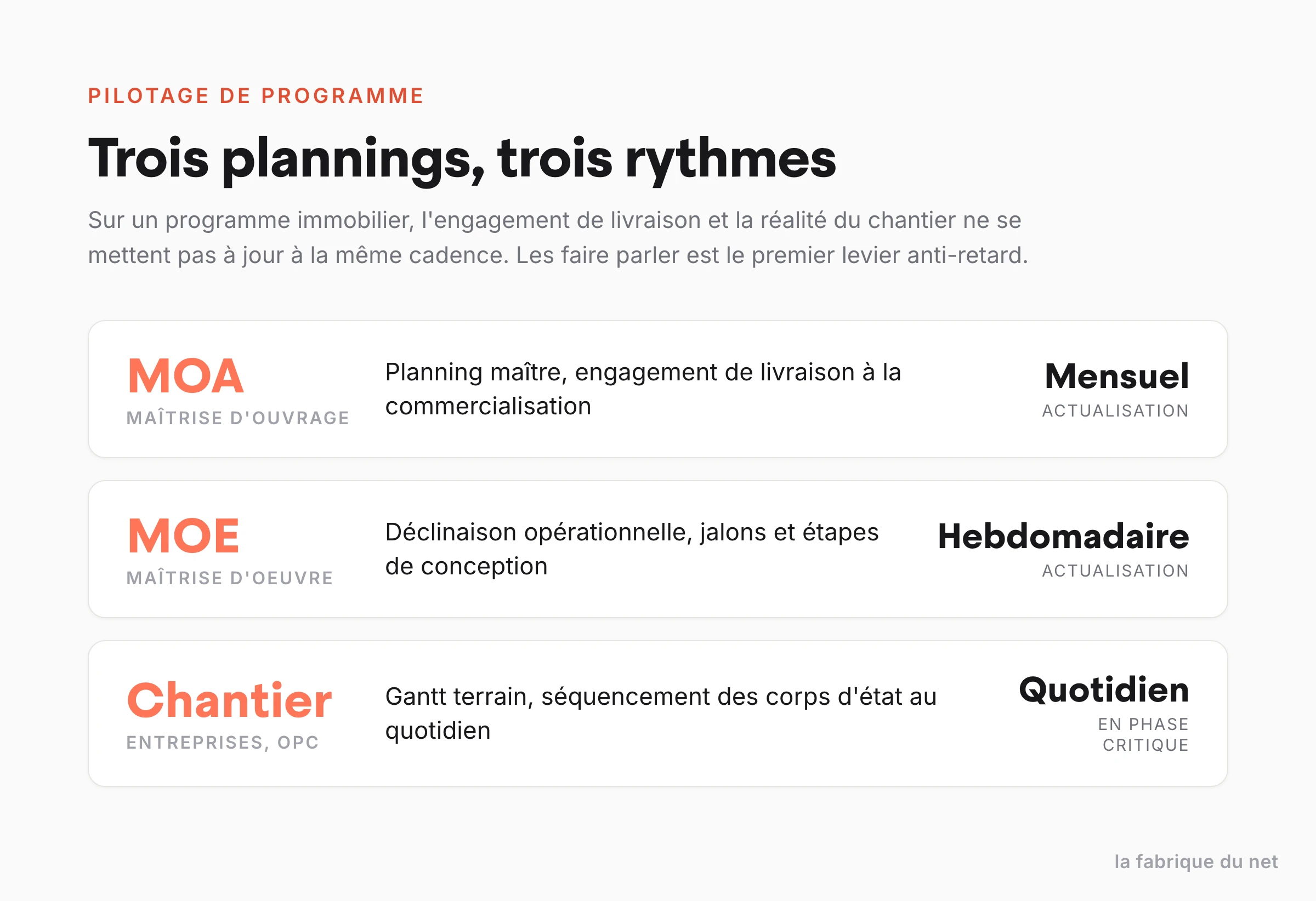Les trois plannings d'un programme immobilier et leur rythme d'actualisation : MOA mensuel, MOE hebdomadaire, chantier quotidien