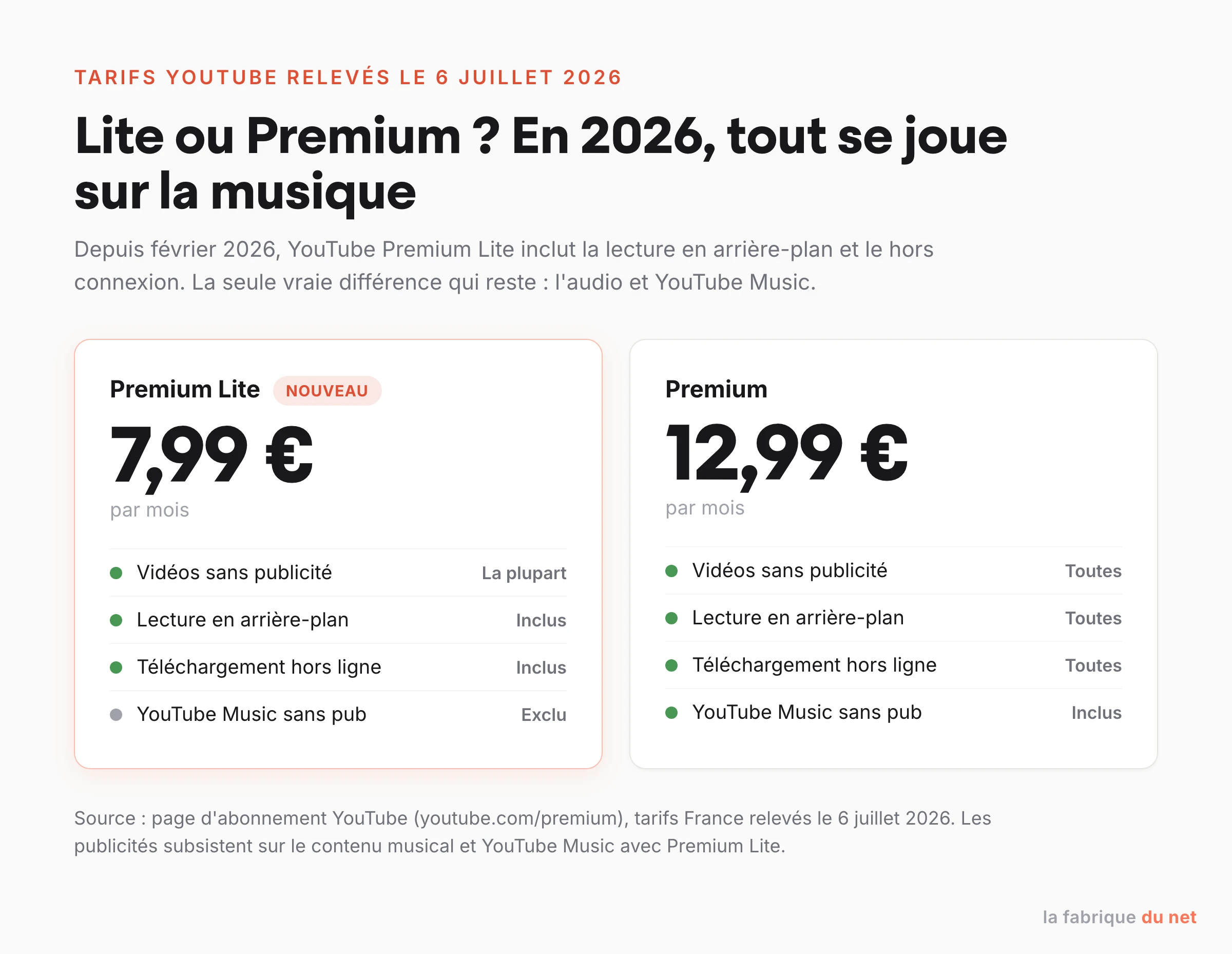 Comparaison YouTube Premium Lite à 7,99 euros et Premium à 12,99 euros, la différence portant sur la musique
