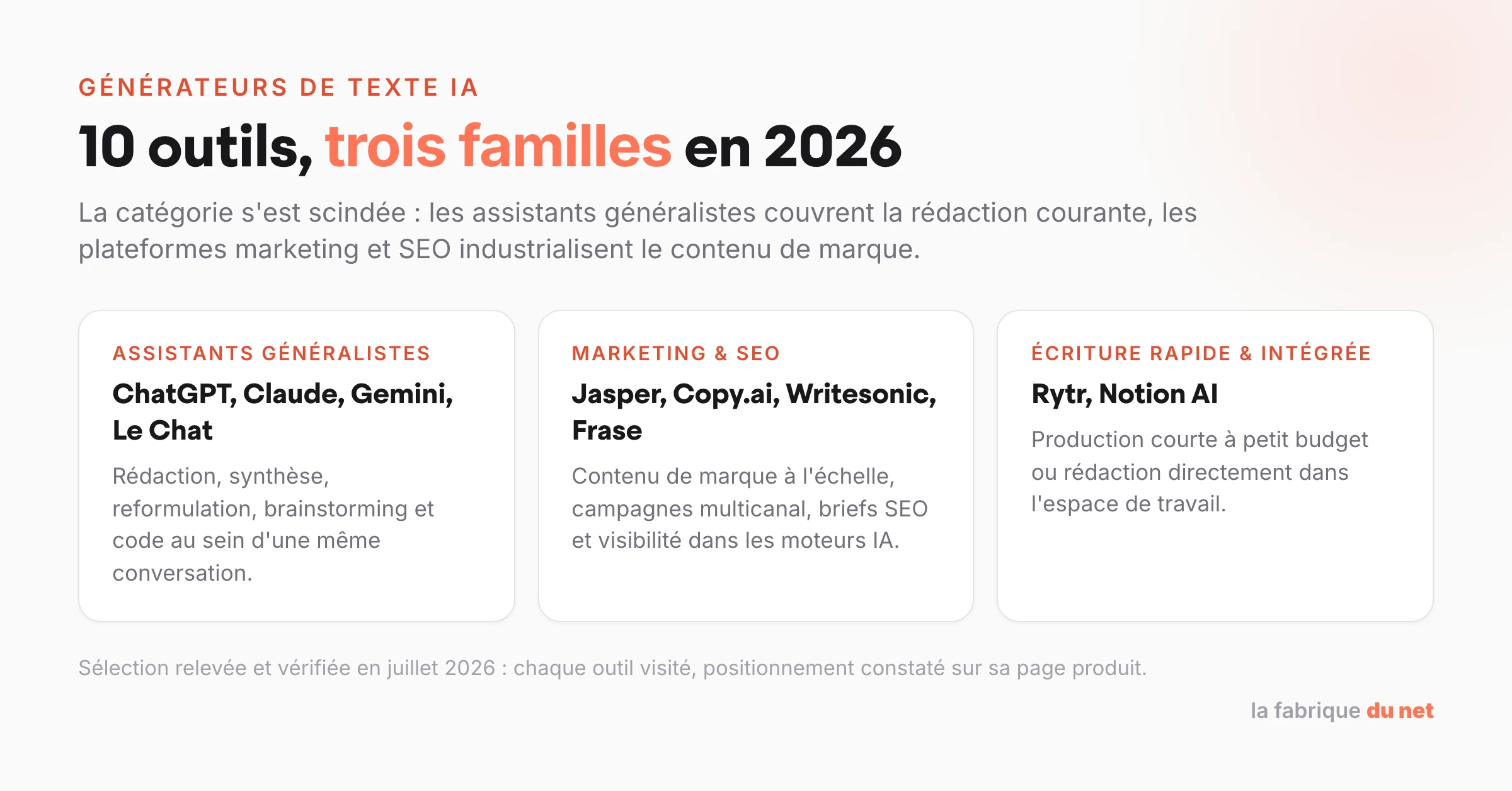 Les 10 générateurs de texte IA de 2026 classés en trois familles : assistants généralistes, marketing et SEO, écriture rapide