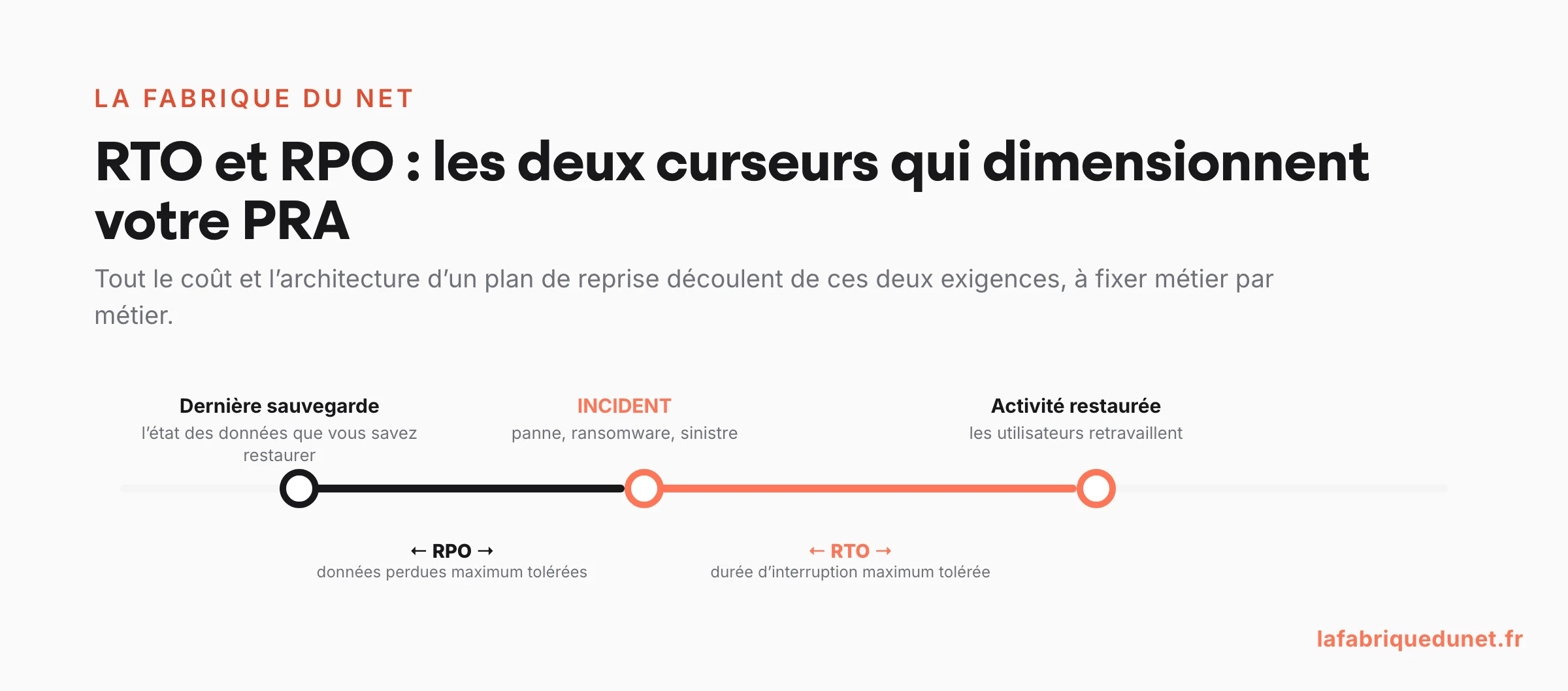 Schéma : RTO et RPO sur la ligne du temps d'un incident : le RPO mesure les données perdues depuis la dernière sauvegarde, le RTO la durée d'interruption jusqu'à la reprise
