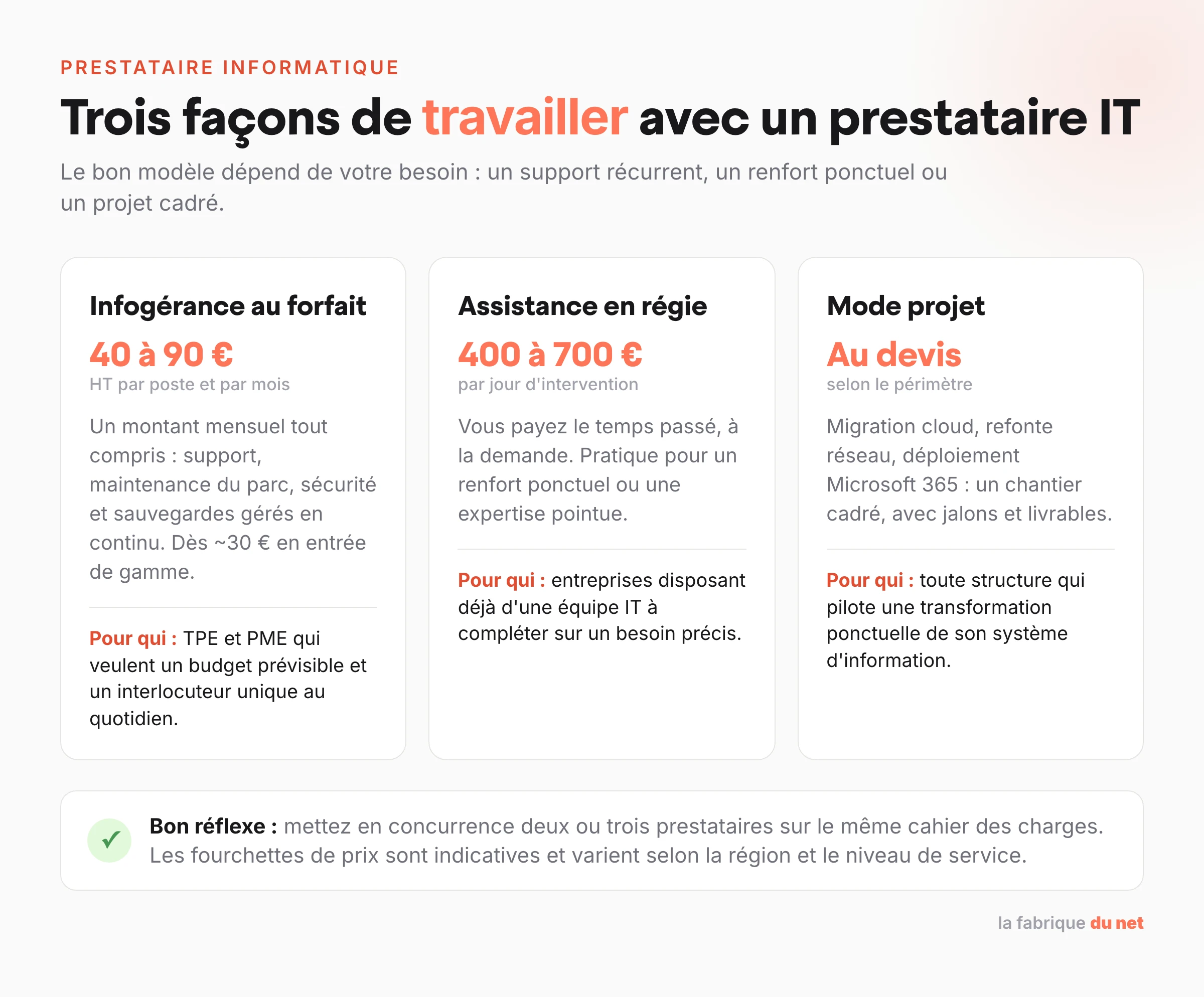 Les trois modèles de prestation informatique : infogérance au forfait de 40 à 90 € HT par poste et par mois, assistance en régie de 400 à 700 € par jour et mode projet sur devis