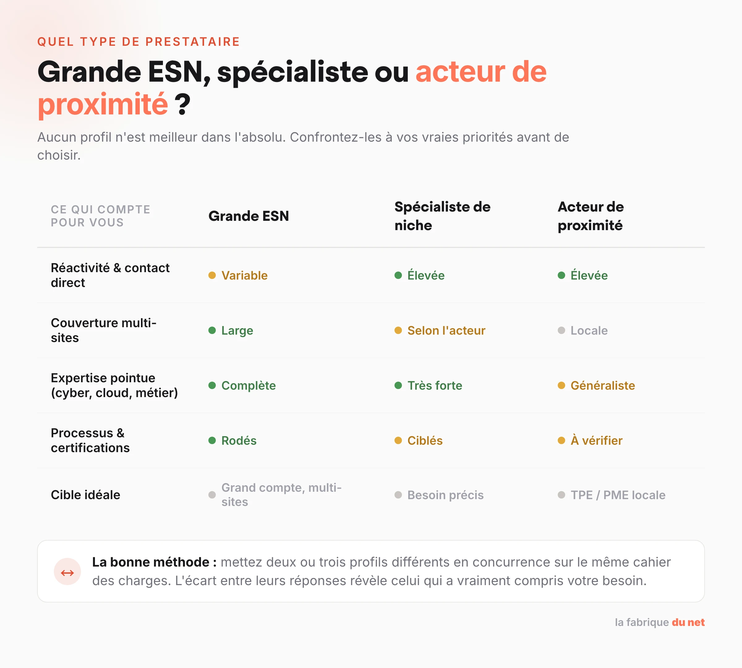 Matrice de décision : grande ESN, spécialiste de niche ou acteur de proximité, comparés sur la réactivité, la couverture multi-sites, l'expertise, les certifications et la cible idéale