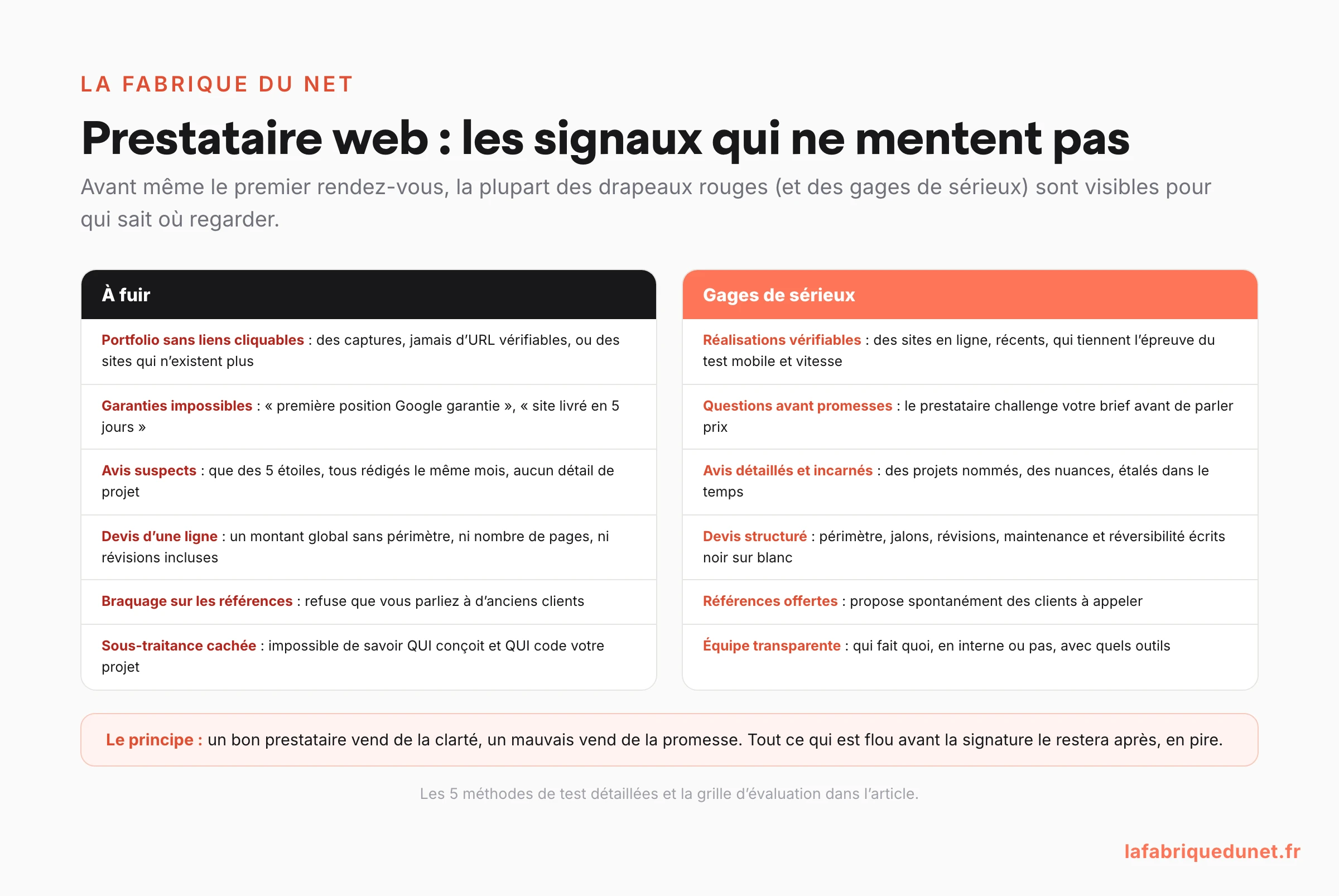 Schéma des signaux pour repérer un bon ou un mauvais prestataire web : à fuir (portfolio sans liens cliquables, garanties impossibles, avis suspects, devis d'une ligne, braquage sur les références, sous-traitance cachée) face aux gages de sérieux (réalisations vérifiables, questions avant promesses, devis structuré, références offertes)