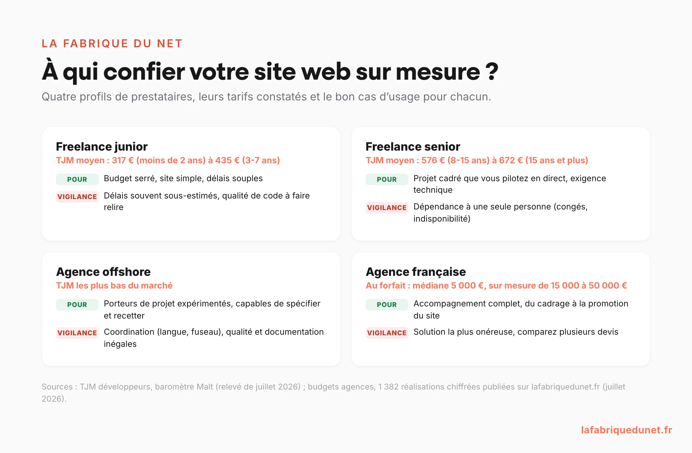 Schéma comparatif : à qui confier votre site web sur mesure ? Freelance junior (TJM 317 à 435 euros), freelance senior (576 à 672 euros), agence offshore, agence française au forfait