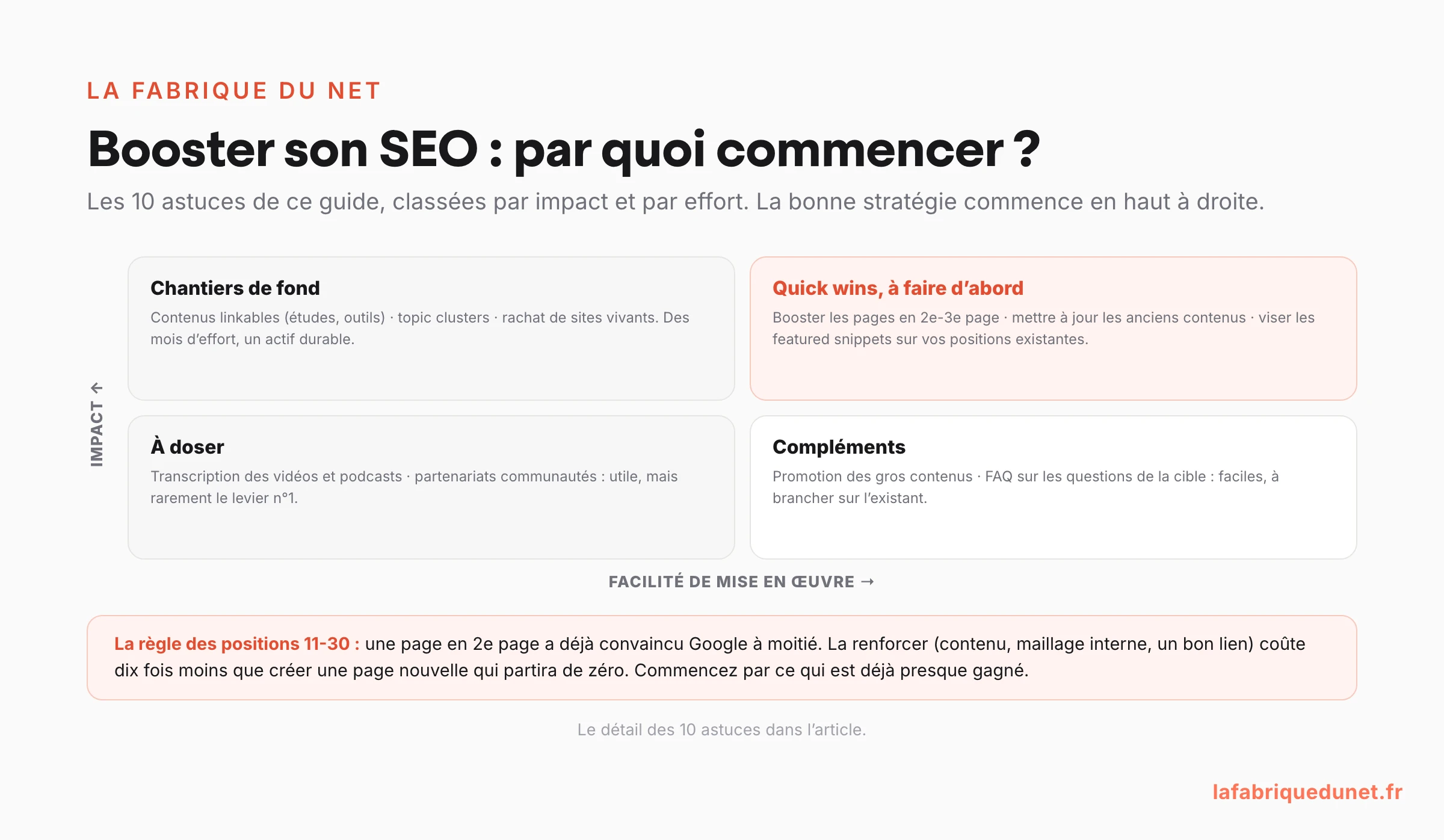 Matrice de priorisation des astuces SEO par impact et effort : booster les pages en 2e page et mettre à jour les anciens contenus en quick wins, topic clusters et contenus linkables en chantiers de fond, avec la règle : commencez par ce qui est déjà presque gagné