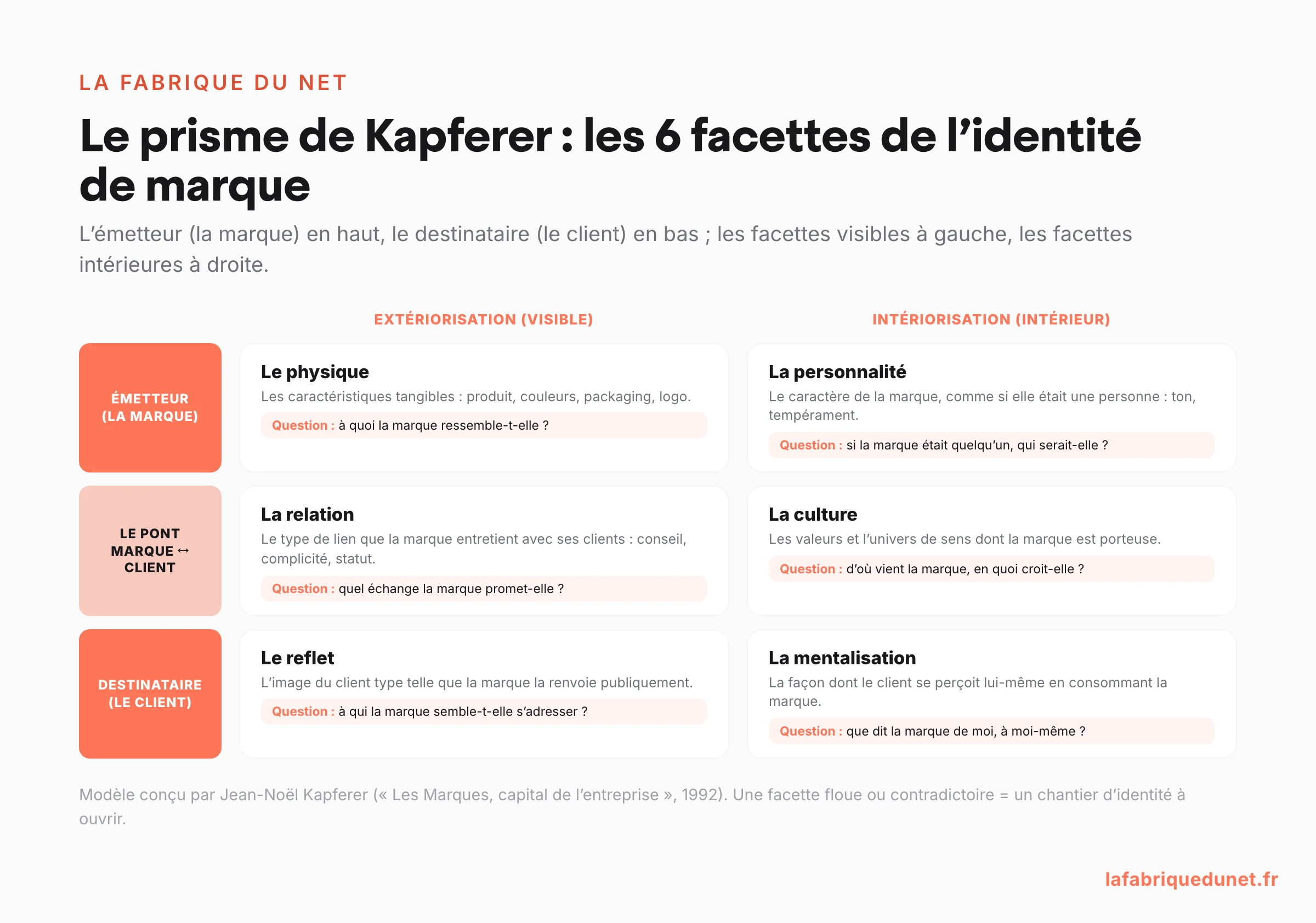 Le prisme de Kapferer : les 6 facettes de l'identité de marque (physique, personnalité, culture côté émetteur ; reflet, mentalisation, relation côté destinataire), avec la question à se poser pour chacune