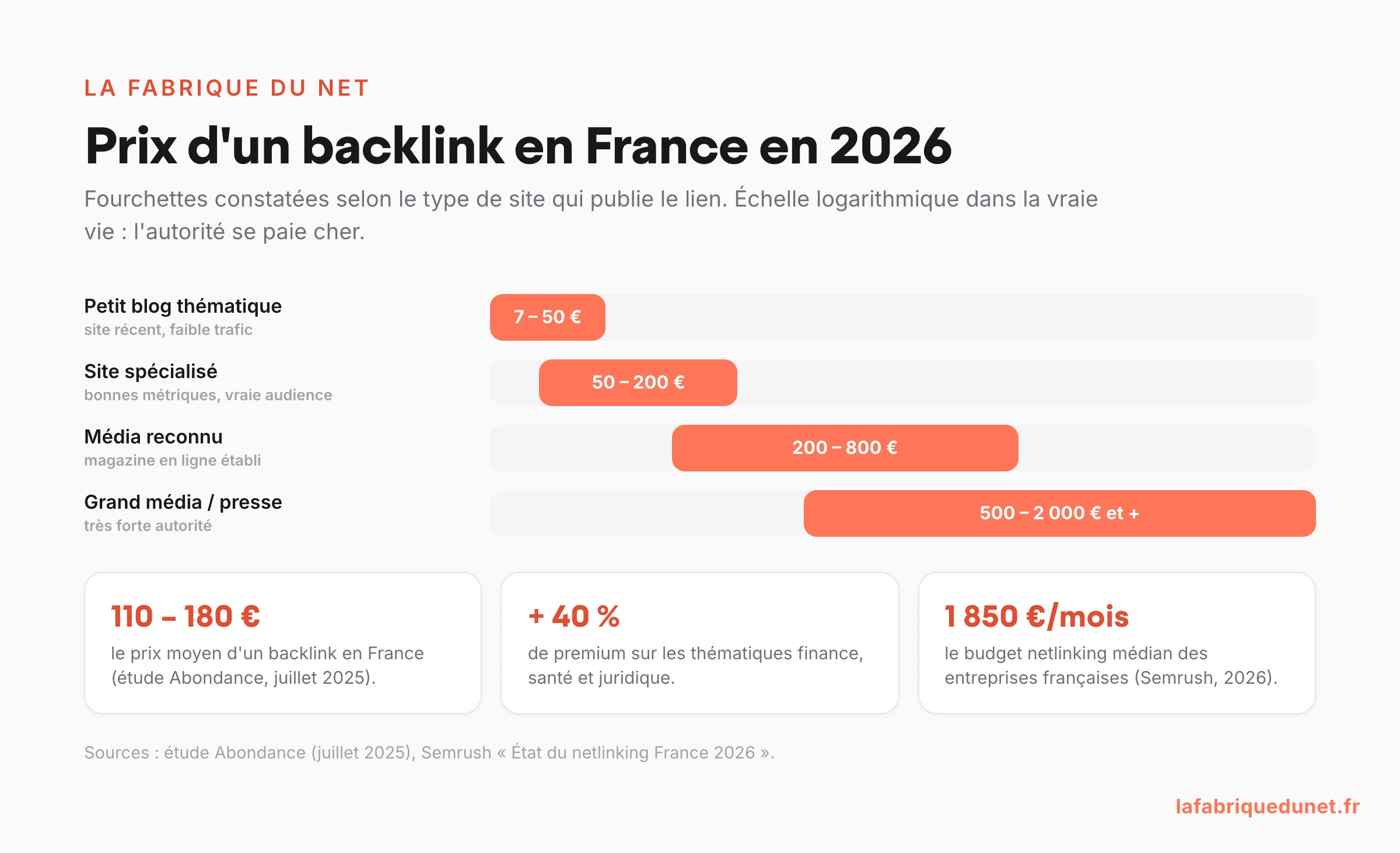 Schéma : prix d'un backlink en France en 2026 par type de site — petit blog 7-50 €, site spécialisé 50-200 €, média reconnu 200-800 €, grand média 500-2000 € et plus
