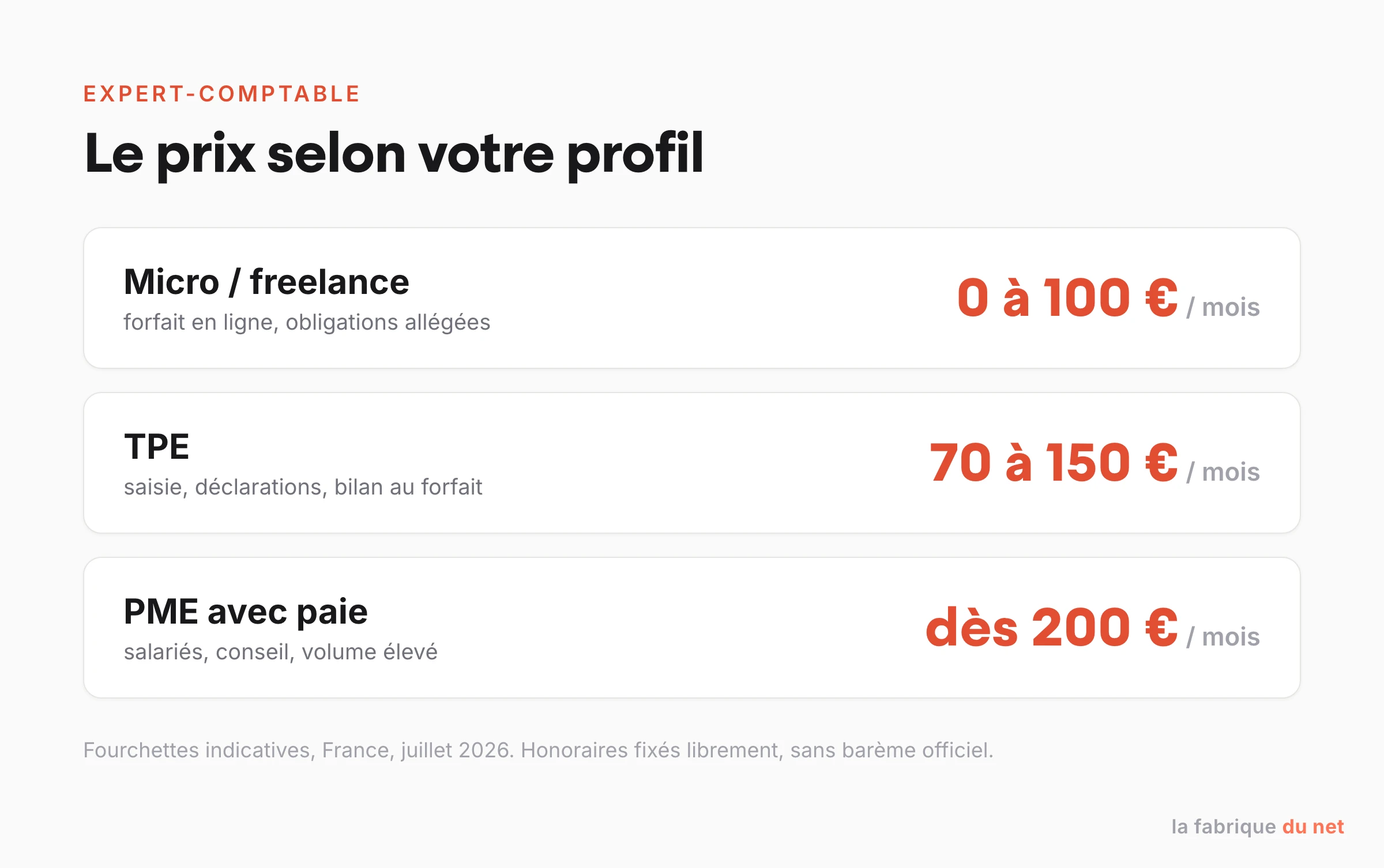 Fourchettes d'honoraires d'un expert-comptable en 2026 selon le profil : micro, TPE, PME