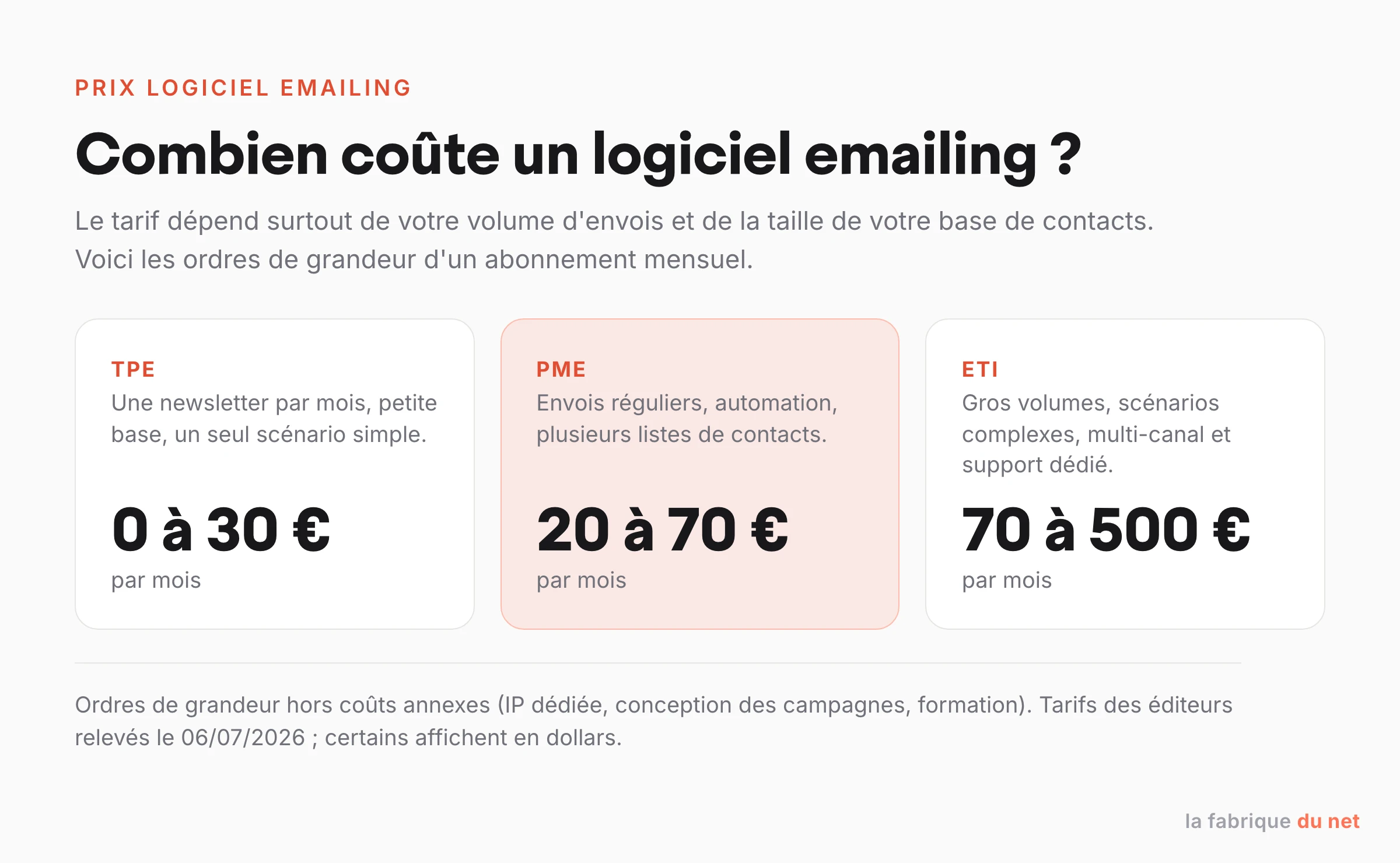 Ordres de grandeur du prix d'un logiciel emailing par profil TPE, PME et ETI