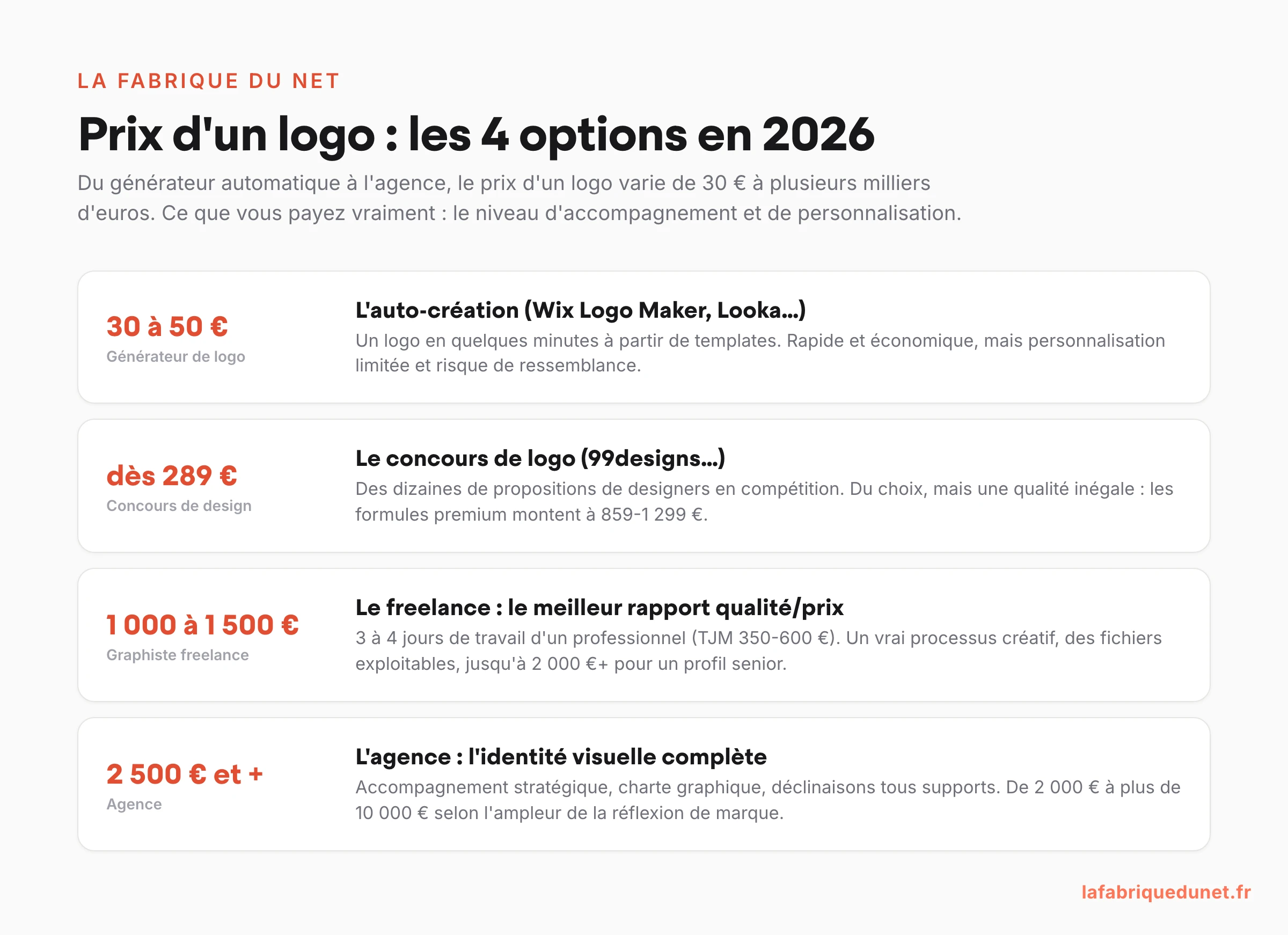 Schéma : prix d'un logo en 2026 selon les 4 options — générateur 30-50 €, concours dès 289 €, freelance 1 000-1 500 €, agence 2 500 € et plus