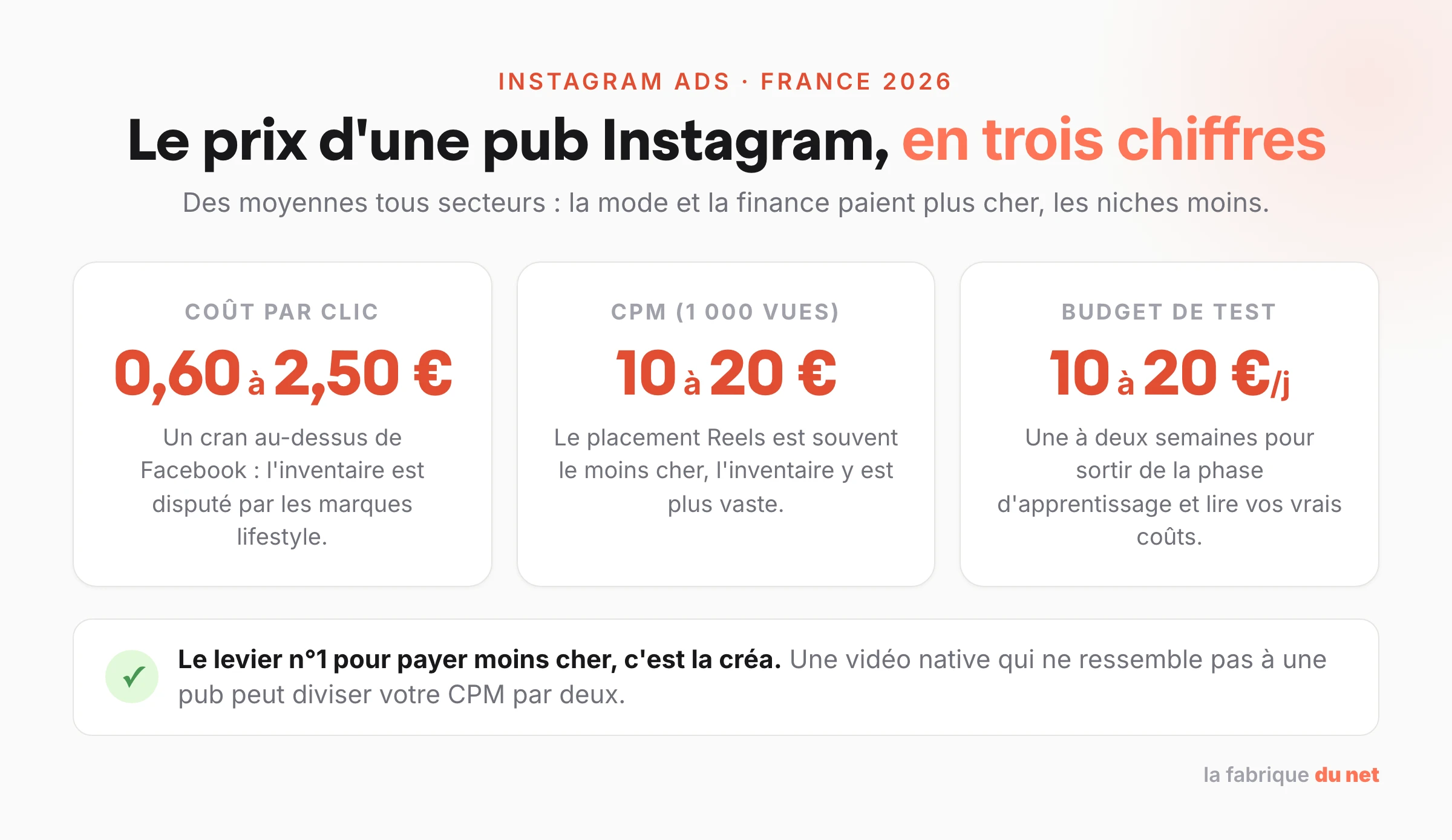 Prix d'une publicité Instagram en 2026 : CPC 0,60 à 2,50 euros, CPM 10 à 20 euros, budget de test 10 à 20 euros par jour