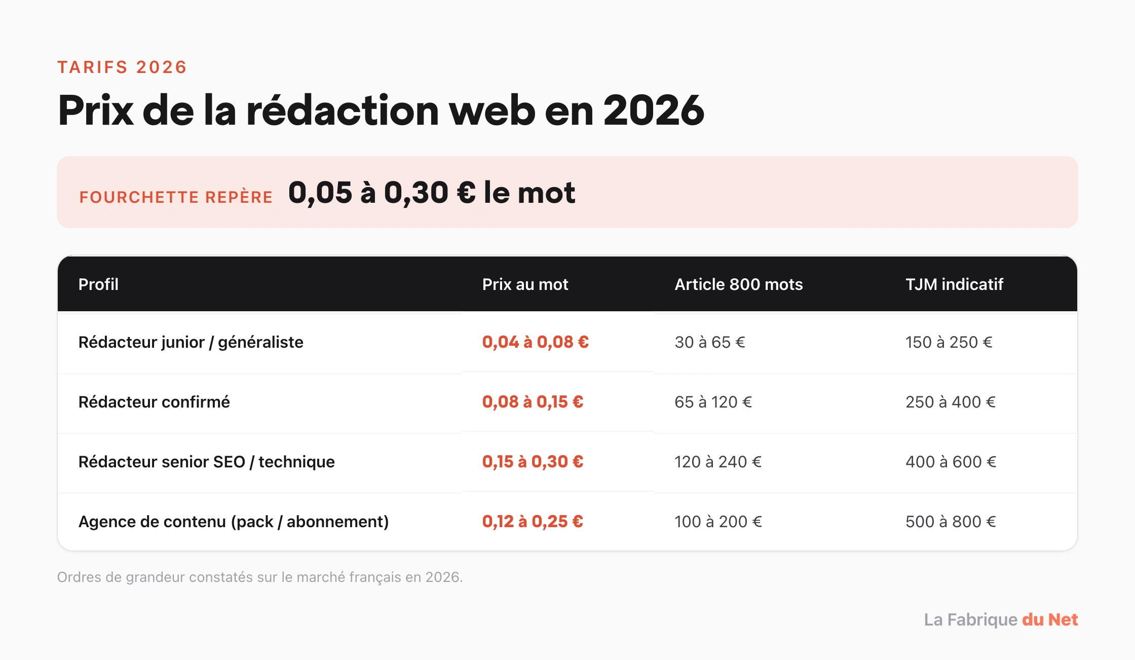 Grille des prix de la redaction web en 2026 par profil