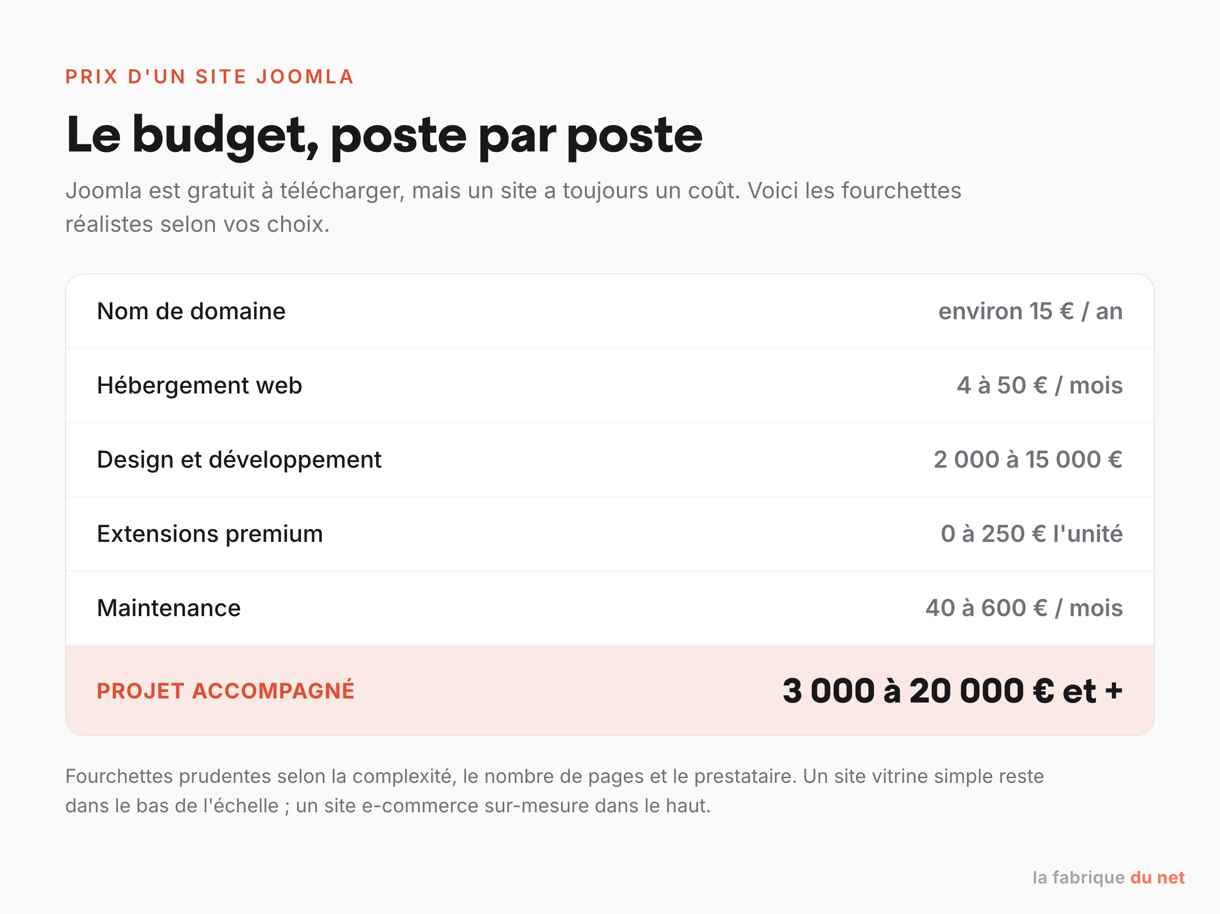 Budget d'un site Joomla poste par poste : domaine, hébergement, développement, extensions, maintenance
