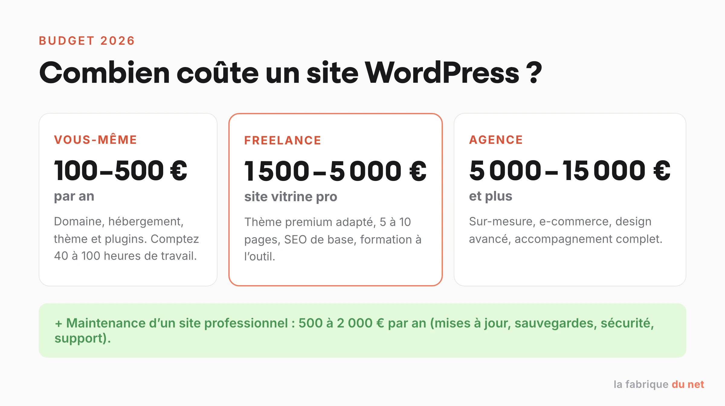 Prix d’un site WordPress en 2026 : fourchettes DIY, freelance et agence