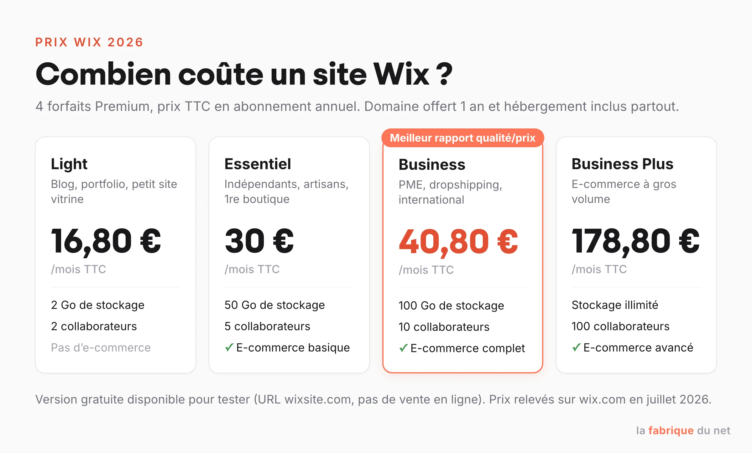 Comparatif des 4 forfaits Premium Wix en 2026 : Light 16,80 €, Essentiel 30 €, Business 40,80 € et Business Plus 178,80 € par mois TTC