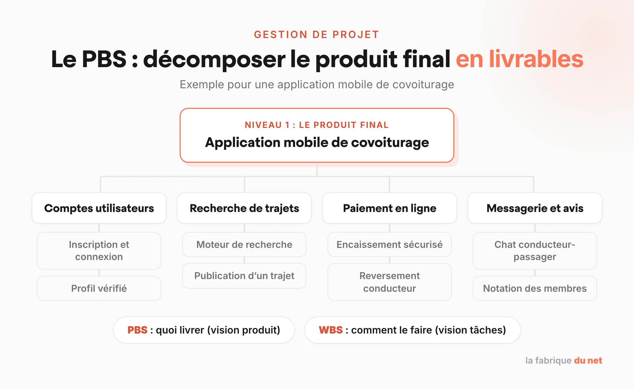 Exemple de Product Breakdown Structure : décomposition d'une application mobile de covoiturage en modules et livrables