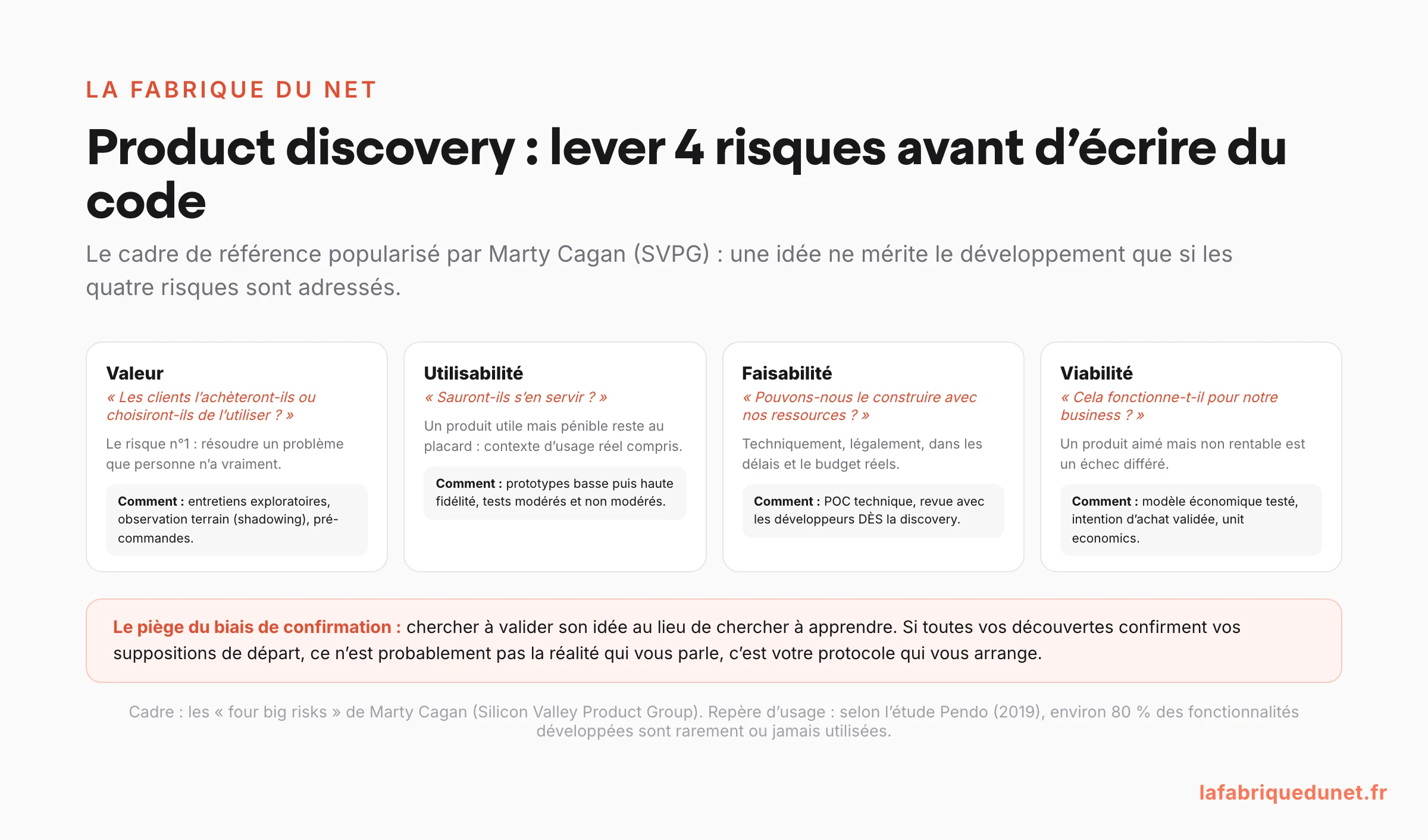 Schéma : la product discovery consiste à lever 4 risques avant d'écrire du code, selon le cadre de Marty Cagan (valeur, utilisabilité, faisabilité, viabilité), avec la question clé et la méthode pour chacun, et le piège du biais de confirmation