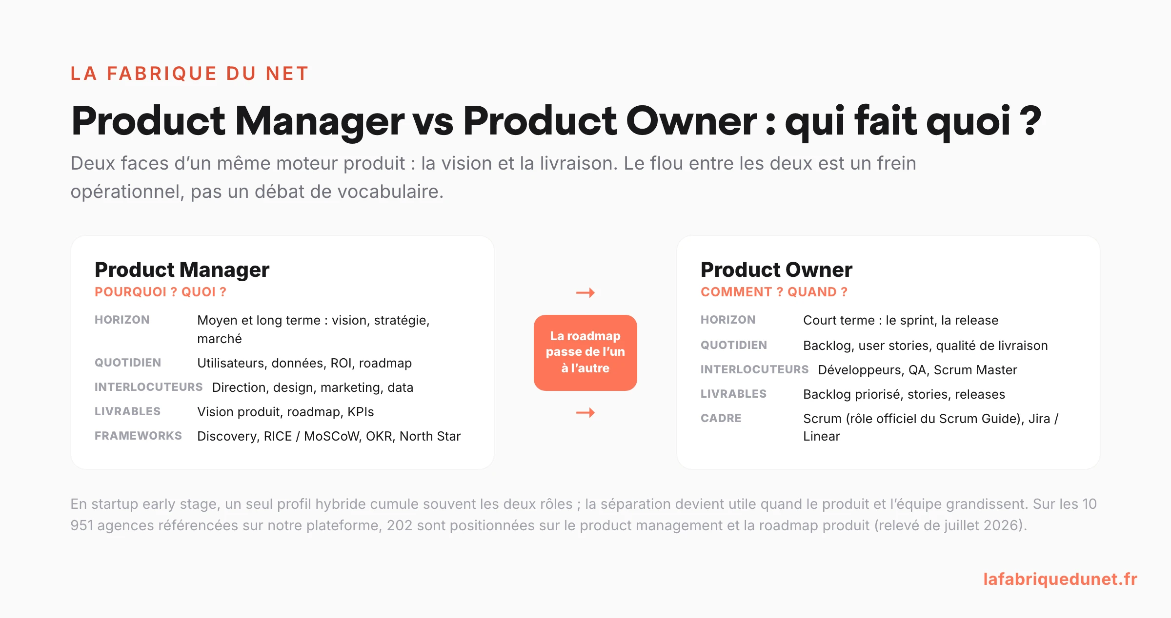 Schéma comparatif Product Manager vs Product Owner : horizon, quotidien, interlocuteurs, livrables et frameworks de chaque rôle, la roadmap passant de l'un à l'autre