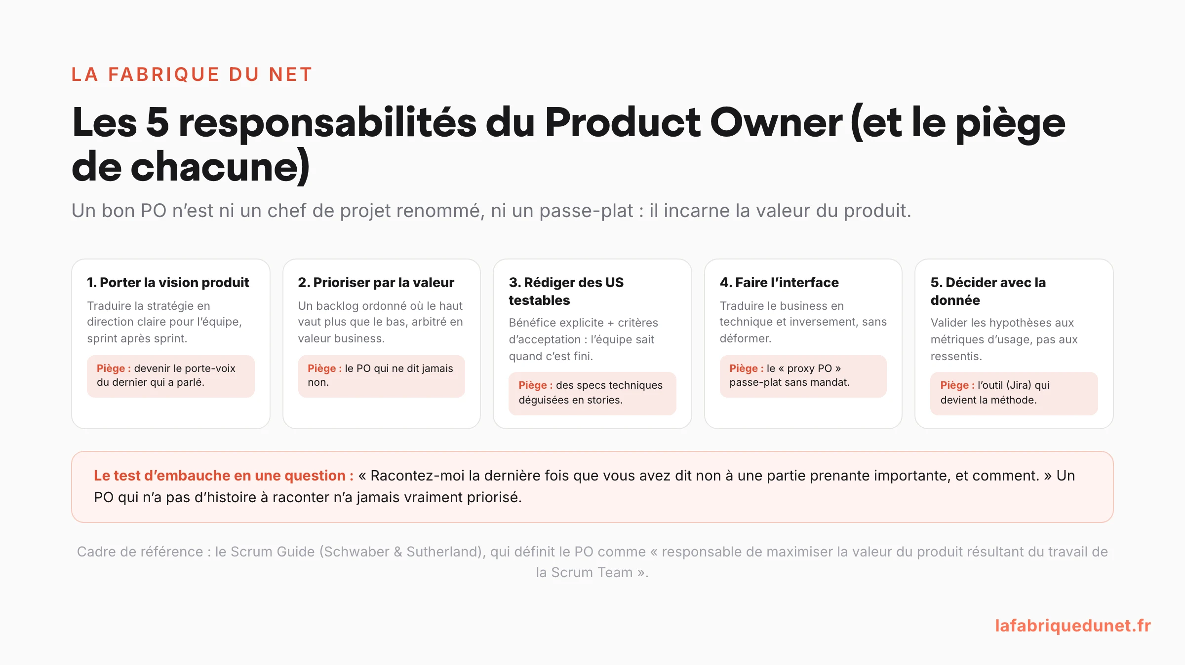 Schéma : les 5 responsabilités du Product Owner (porter la vision produit, prioriser par la valeur, rédiger des User Stories testables, faire l'interface business-technique, décider avec la donnée) avec le piège de chacune et le test d'embauche en une question