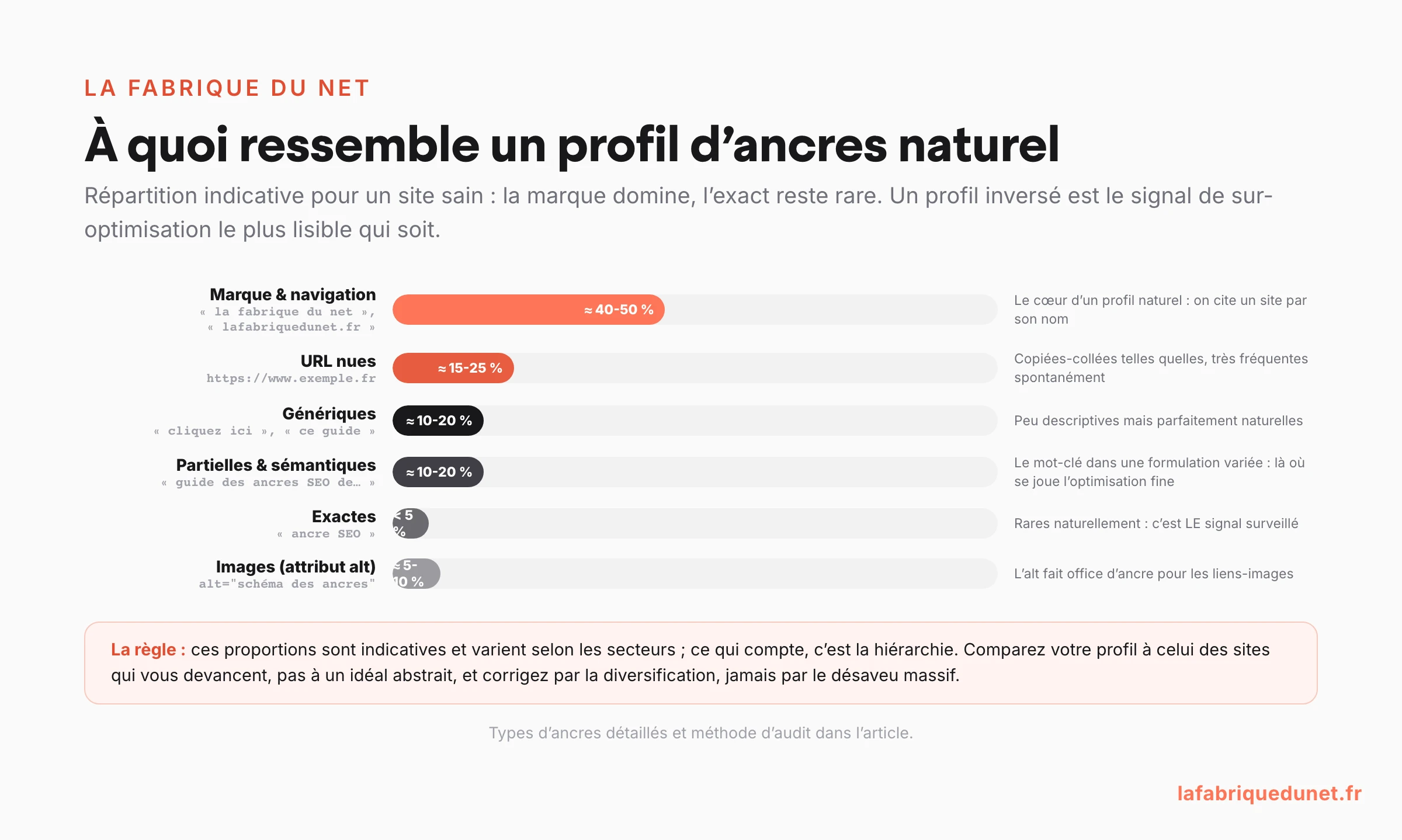 Schéma de la répartition indicative d'un profil d'ancres de backlinks naturel : la marque domine à 40-50 %, puis les URL nues, les ancres génériques, les partielles et sémantiques, les ancres exactes sous 5 % et les liens images via l'attribut alt, avec la règle : corriger par diversification, jamais par désaveu massif