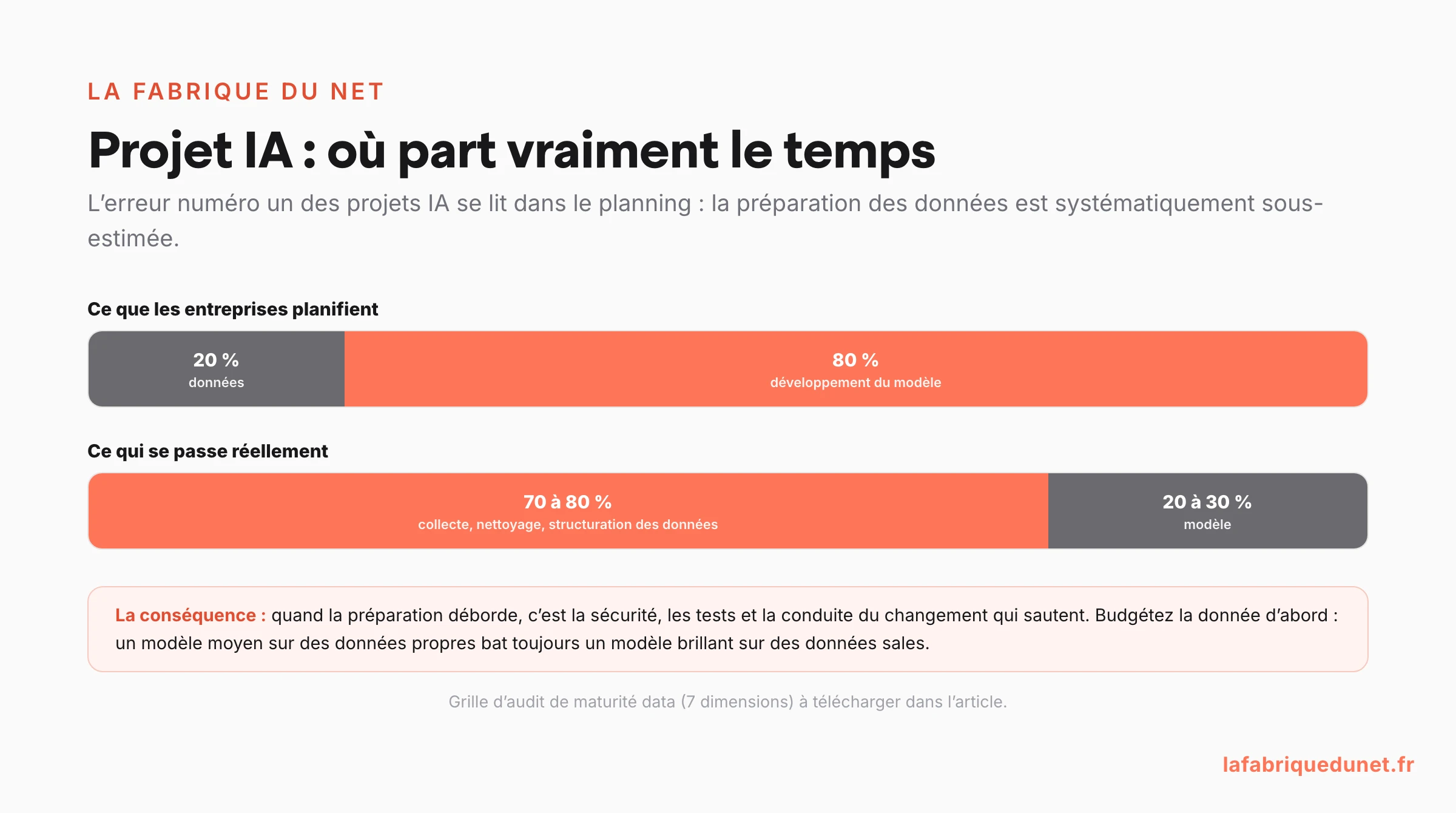 Schéma : la répartition du temps d'un projet IA, planifié 80 % modèle et 20 % données, contre la réalité de 70 à 80 % du temps passé en collecte, nettoyage et structuration des données, l'erreur de planning numéro un des projets d'intelligence artificielle