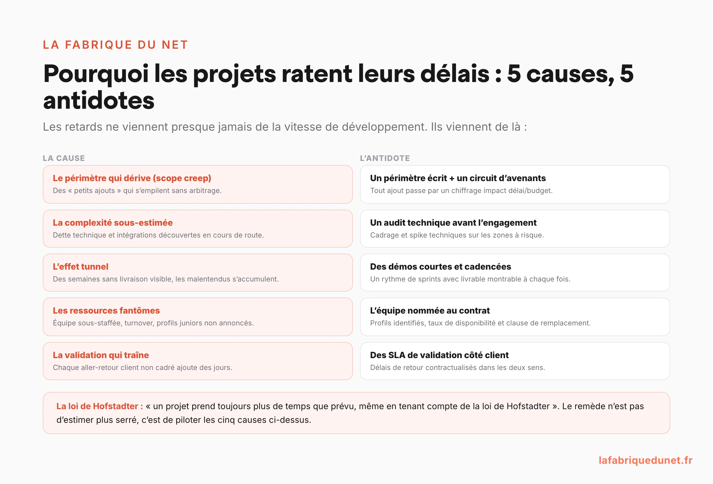 Schéma : pourquoi les projets ratent leurs délais, 5 causes et 5 antidotes (scope creep contre circuit d'avenants, complexité sous-estimée contre audit technique, effet tunnel contre démos cadencées, ressources fantômes contre équipe nommée au contrat, validations lentes contre SLA côté client), avec la loi de Hofstadter