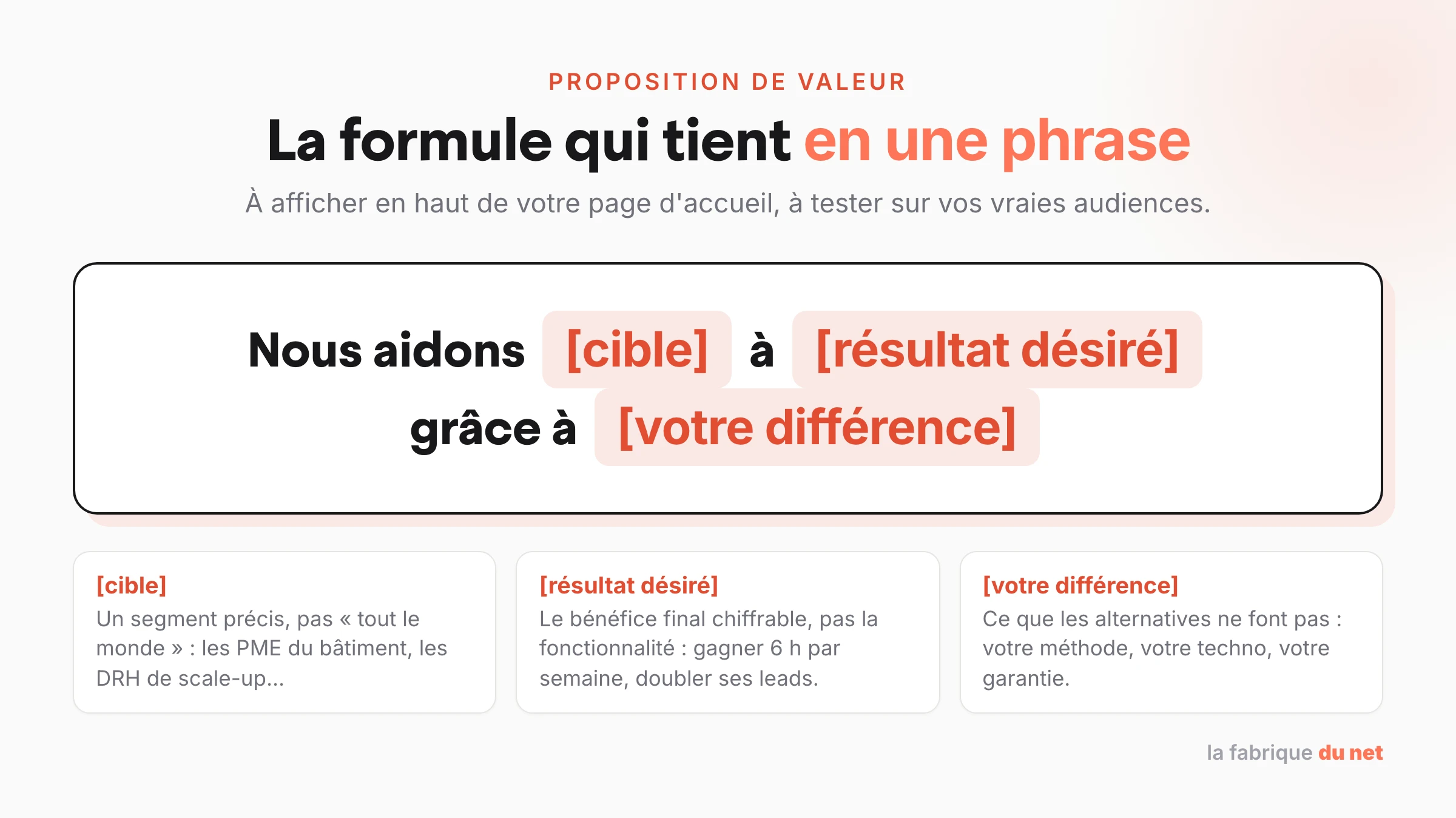 La formule d'une proposition de valeur : nous aidons [cible] à [résultat désiré] grâce à [votre différence]