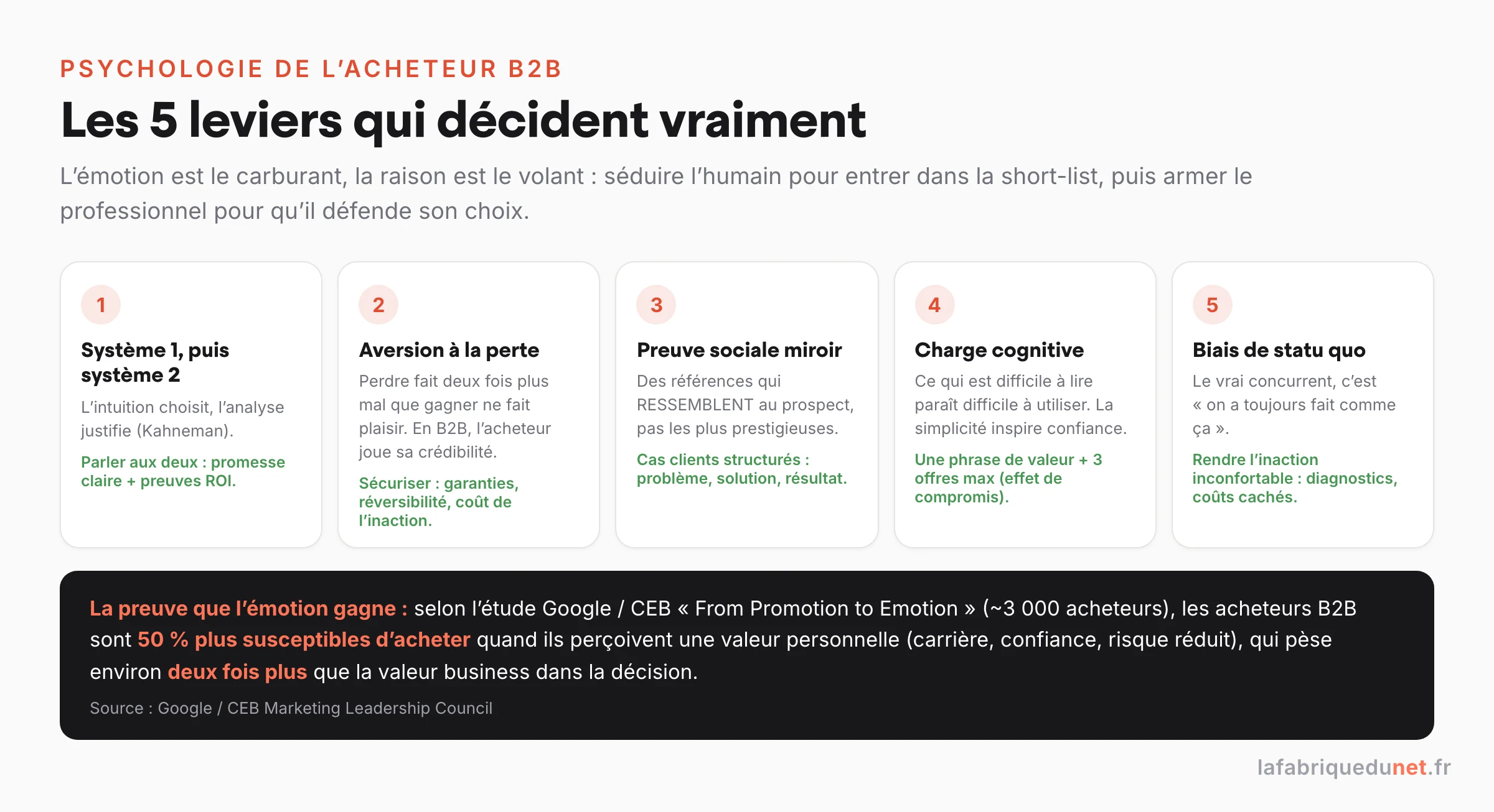 Schéma : les 5 leviers psychologiques de l'acheteur B2B (système 1 puis système 2 de Kahneman, aversion à la perte, preuve sociale miroir, charge cognitive, biais de statu quo), avec l'étude Google/CEB : les acheteurs B2B sont 50 % plus susceptibles d'acheter quand ils perçoivent une valeur personnelle
